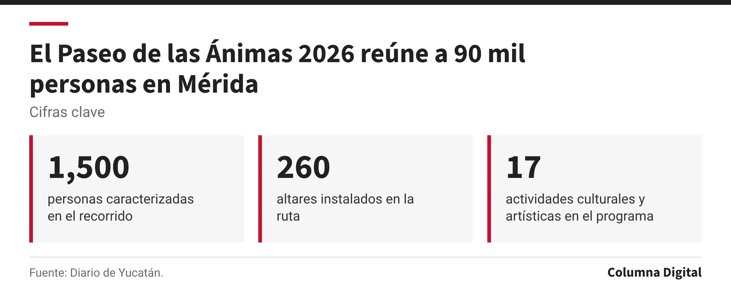Cifras clave: 1,500, personas caracterizadas en el recorrido; 260, altares instalados en la ruta; 17, actividades culturales y artísticas en el programa.