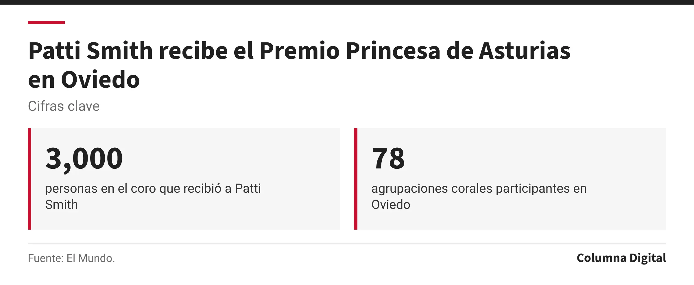 Cifras clave: 3,000, personas en el coro que recibió a Patti Smith; 78, agrupaciones corales participantes en Oviedo.