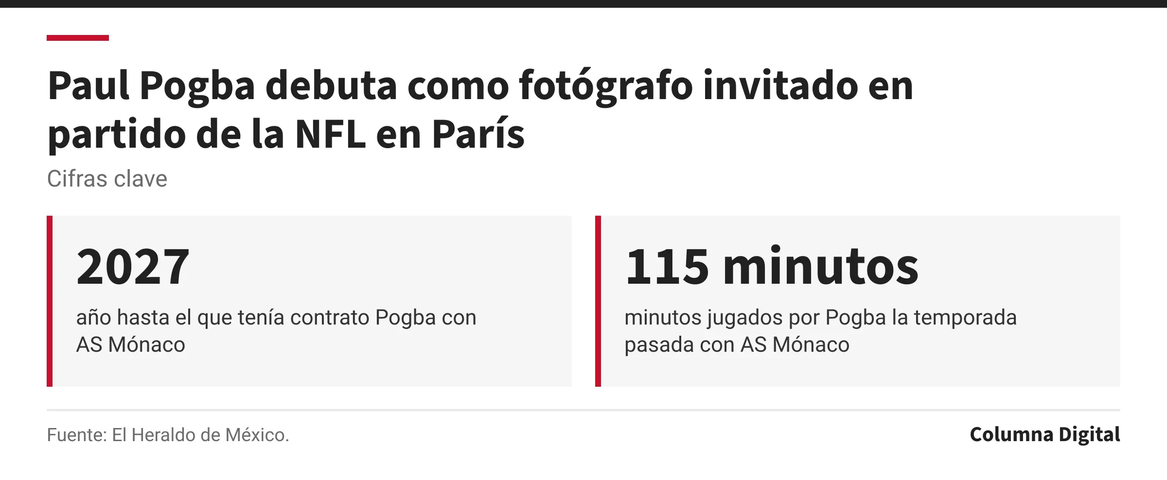 Cifras clave: 2027, año hasta el que tenía contrato Pogba con AS Mónaco; 115 minutos, minutos jugados por Pogba la temporada pasada con AS Mónaco.