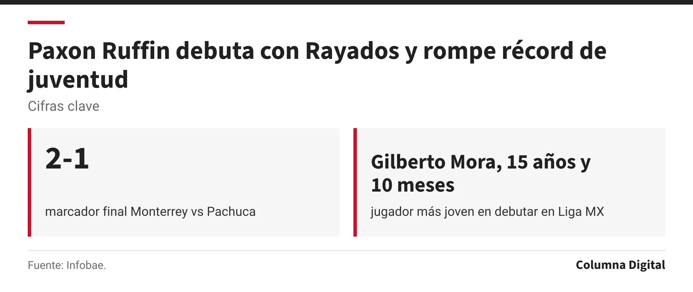 Cifras clave: 2-1, marcador final Monterrey vs Pachuca; Gilberto Mora, 15 años y 10 meses, jugador más joven en debutar en Liga MX.