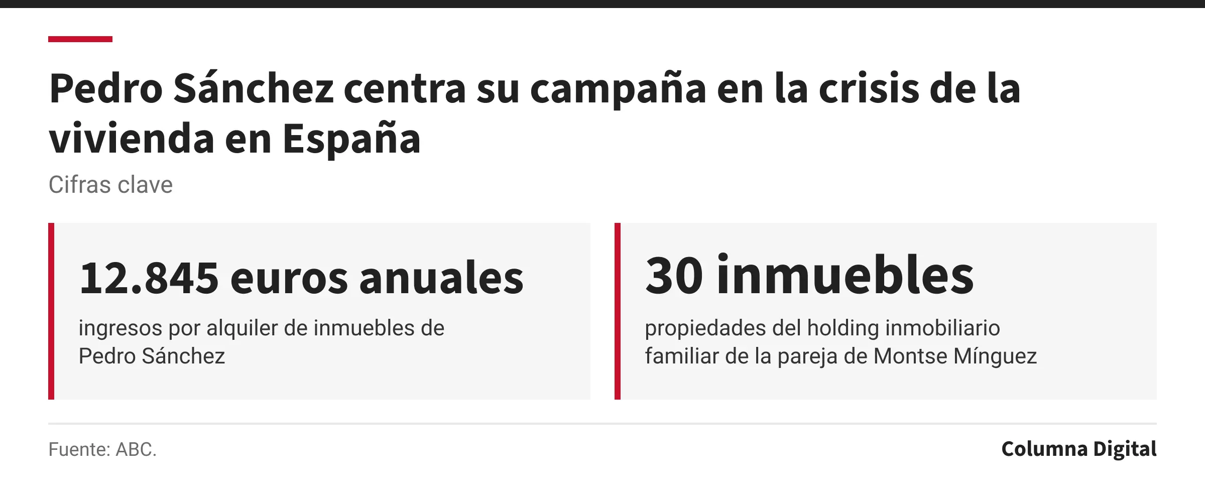 Cifras clave: 12.845 euros anuales, ingresos por alquiler de inmuebles de Pedro Sánchez; 30 inmuebles, propiedades del holding inmobiliario familiar de la pareja de Montse Mínguez.