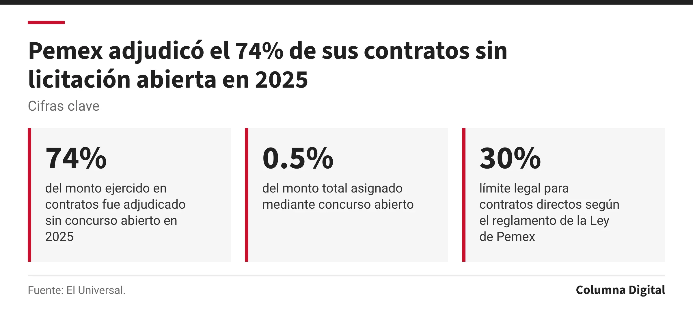 Cifras clave: 74%, del monto ejercido en contratos fue adjudicado sin concurso abierto en 2025; 0.5%, del monto total asignado mediante concurso abierto; 30%, límite legal para contratos directos según el reglamento de la Ley de Pemex.