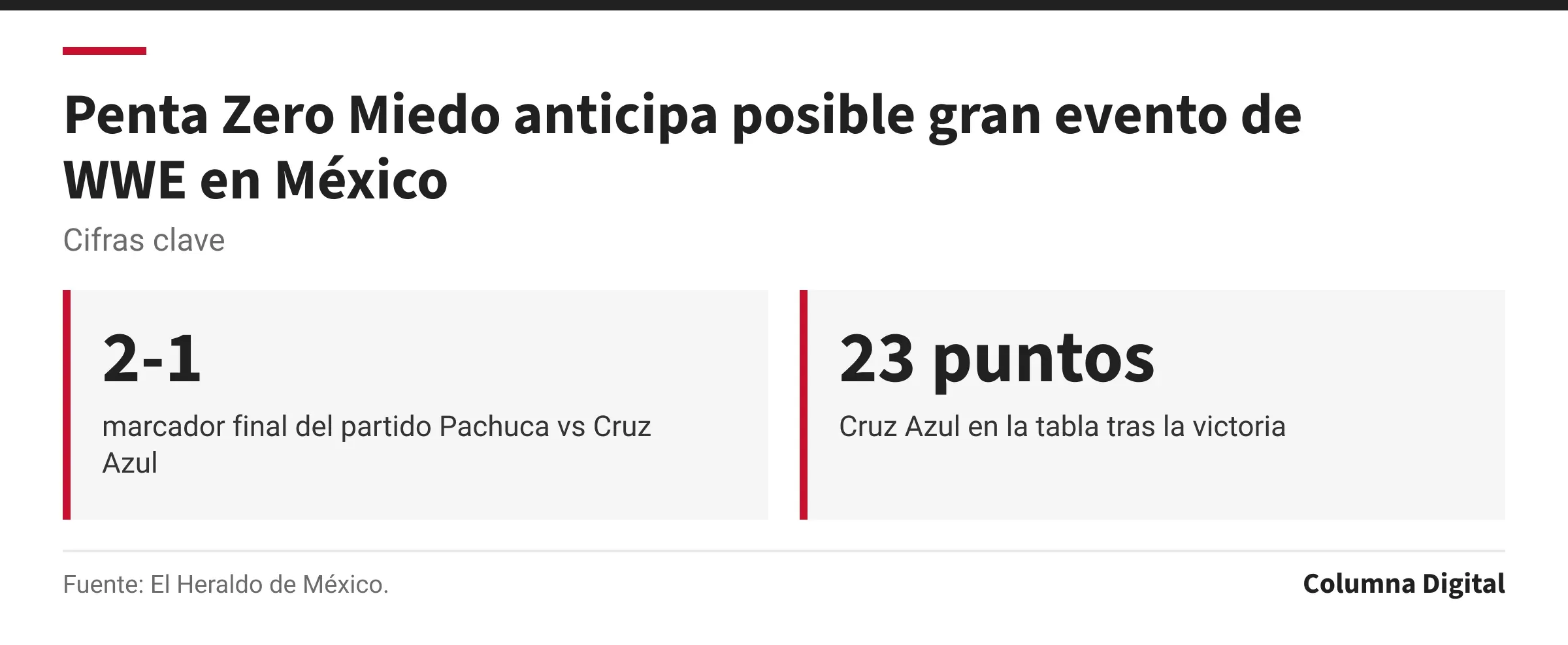 Cifras clave: 2-1, marcador final del partido Pachuca vs Cruz Azul; 23 puntos, Cruz Azul en la tabla tras la victoria.