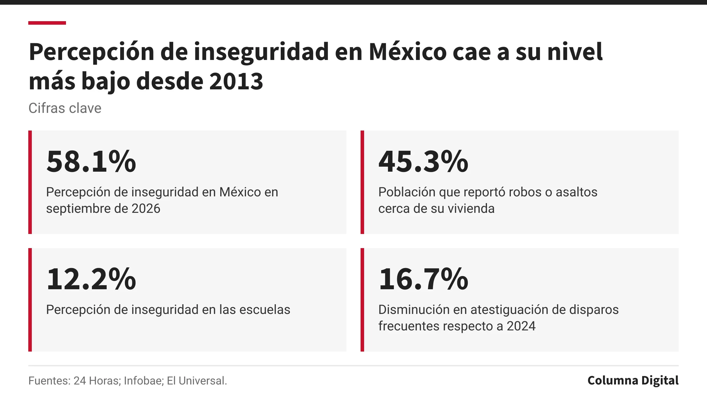 Cifras clave: 58.1%, Percepción de inseguridad en México en septiembre de 2026; 45.3%, Población que reportó robos o asaltos cerca de su vivienda; 12.2%, Percepción de inseguridad en las escuelas; 16.7%, Disminución en atestiguación de disparos frecuentes respecto a 2024.
