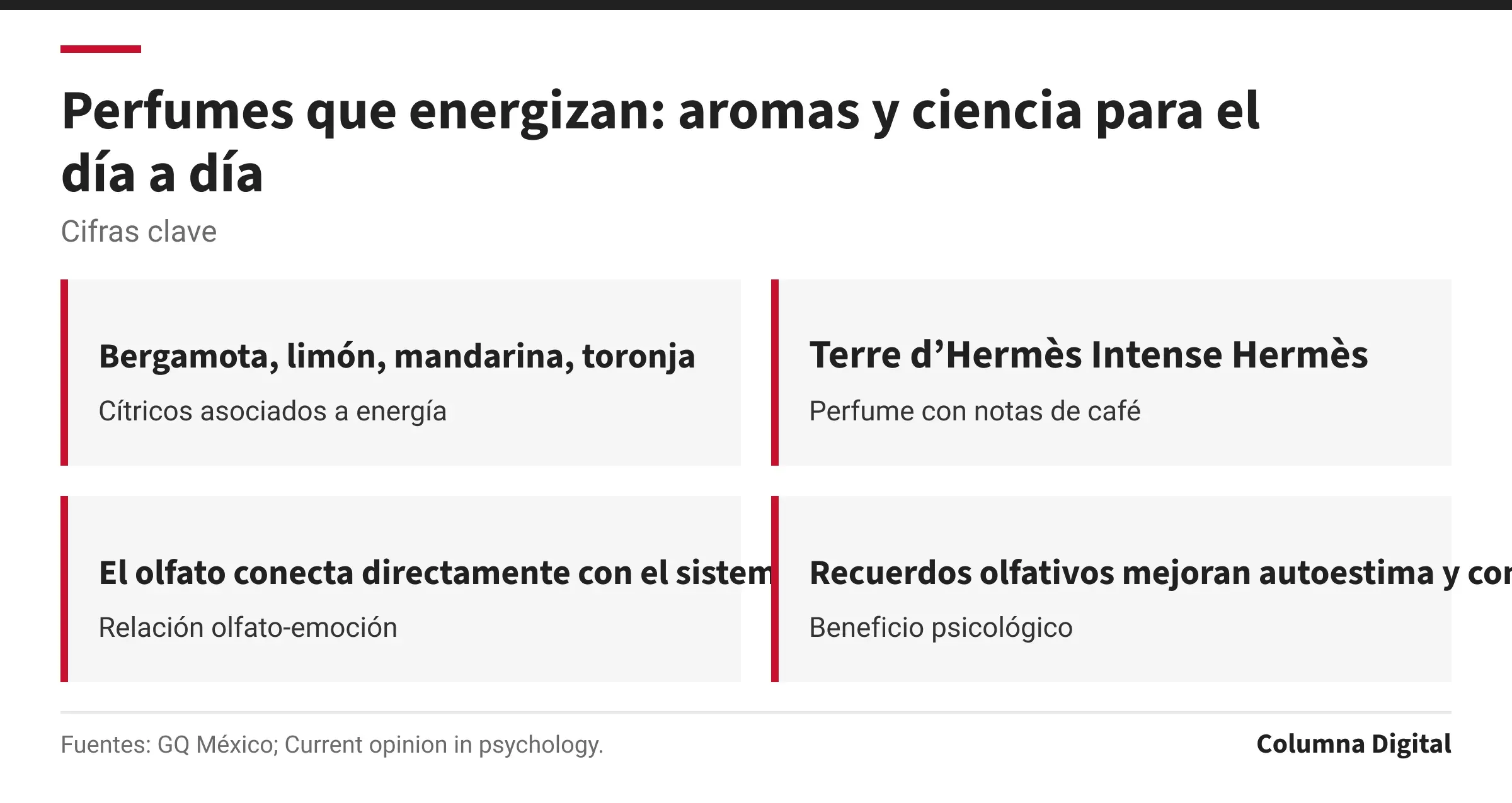 Cifras clave: Bergamota, limón, mandarina, toronja, Cítricos asociados a energía; Terre d’Hermès Intense Hermès, Perfume con notas de café; El olfato conecta directamente con el sistema límbico, Relación olfato-emoción; Recuerdos olfativos mejoran autoestima y conexión social, Beneficio psicológico.