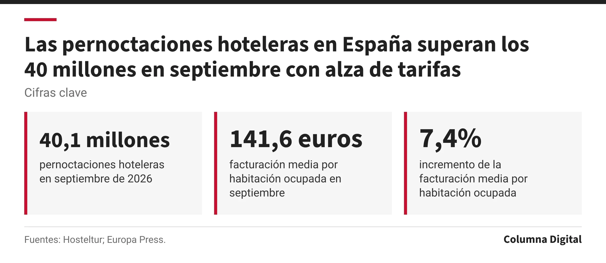 Cifras clave: 40,1 millones, pernoctaciones hoteleras en septiembre de 2026; 141,6 euros, facturación media por habitación ocupada en septiembre; 7,4%, incremento de la facturación media por habitación ocupada.