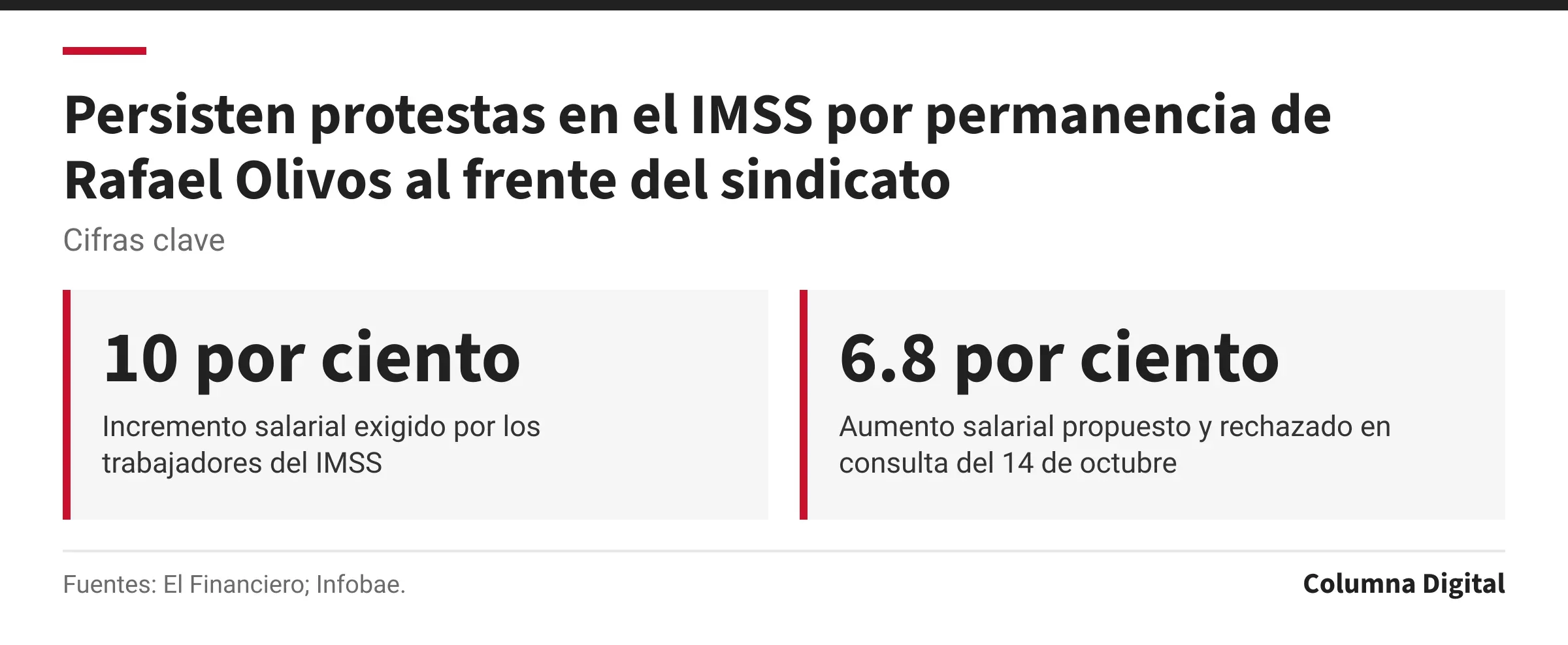 Cifras clave: 10 por ciento, Incremento salarial exigido por los trabajadores del IMSS; 6.8 por ciento, Aumento salarial propuesto y rechazado en consulta del 14 de octubre.