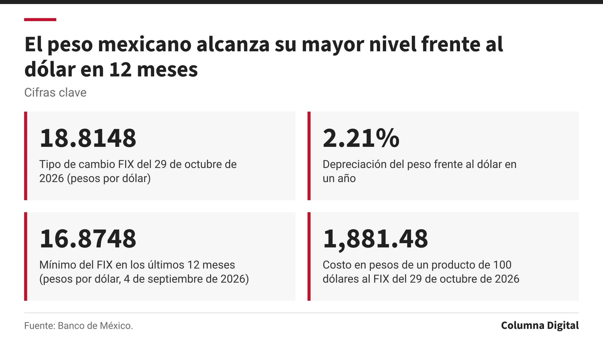 Cifras clave: 18.8148, Tipo de cambio FIX del 29 de octubre de 2026 (pesos por dólar); 2.21%, Depreciación del peso frente al dólar en un año; 16.8748, Mínimo del FIX en los últimos 12 meses (pesos por dólar, 4 de septiembre de 2026); 1,881.48, Costo en pesos de un producto de 100 dólares al FIX del 29 de octubre de 2026.