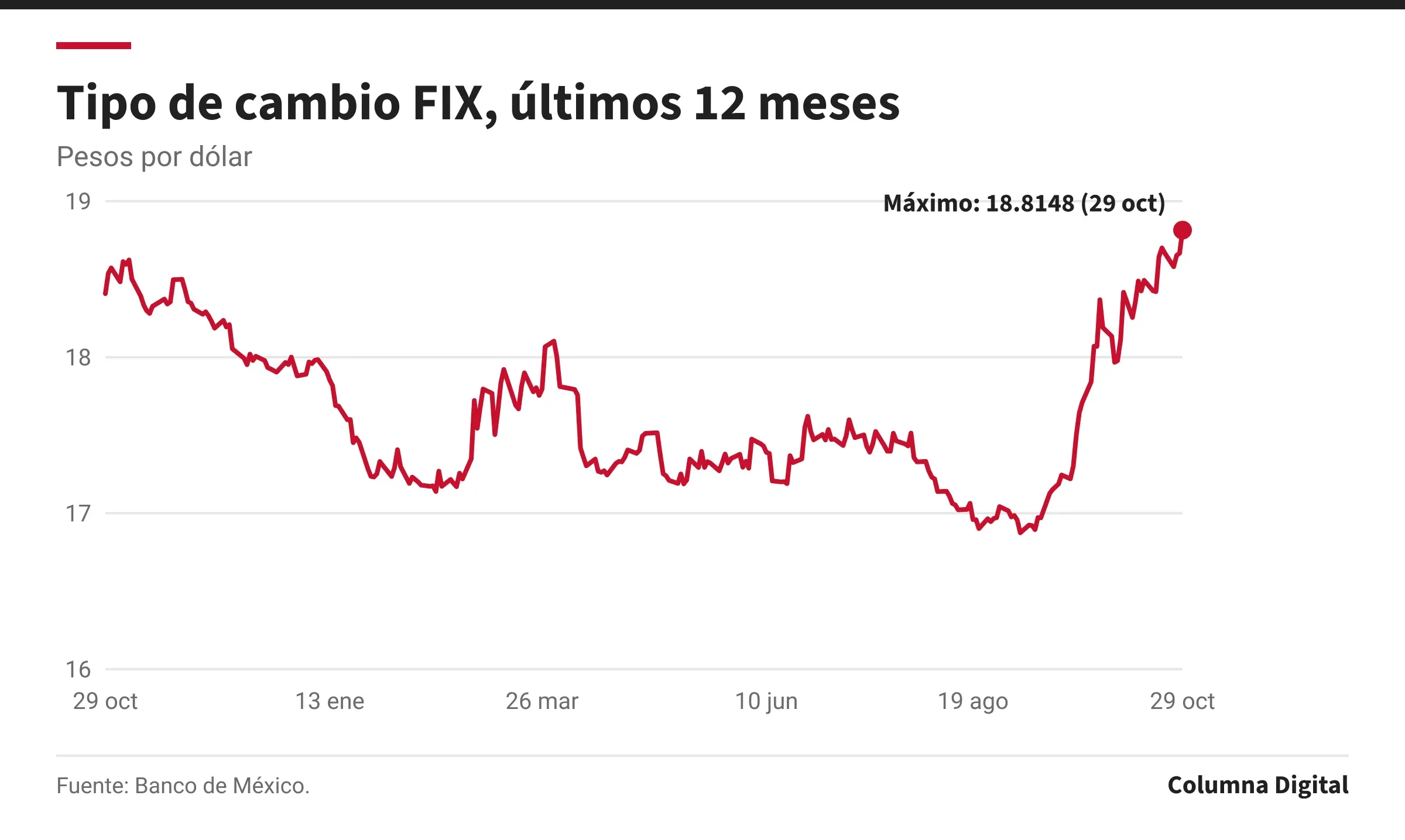 Gráfica de línea: Tipo de cambio FIX, últimos 12 meses, 29 oct a 29 oct. Primer dato: 18.4072; último: 18.8148; máximo: 18.8148 (2026-10-29).
