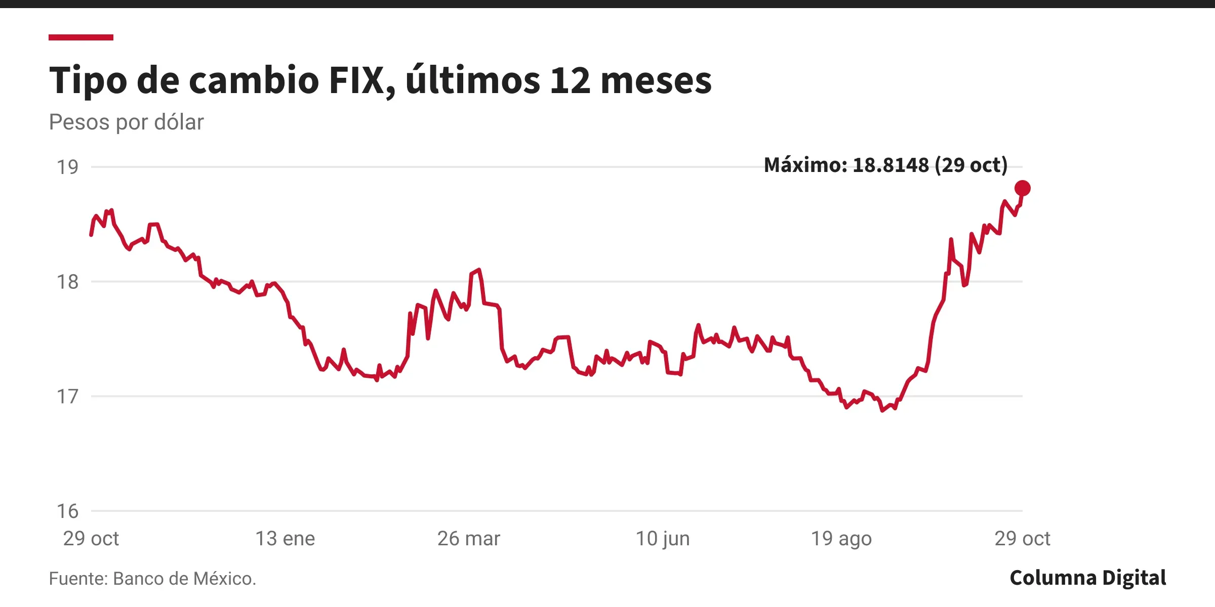 Infografía: Tipo de cambio FIX, últimos 12 meses (pesos por dólar). Fuente: Banco de México.