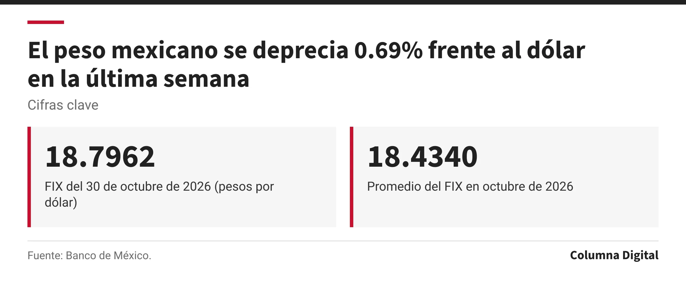 Cifras clave: 18.7962, FIX del 30 de octubre de 2026 (pesos por dólar); 18.4340, Promedio del FIX en octubre de 2026.