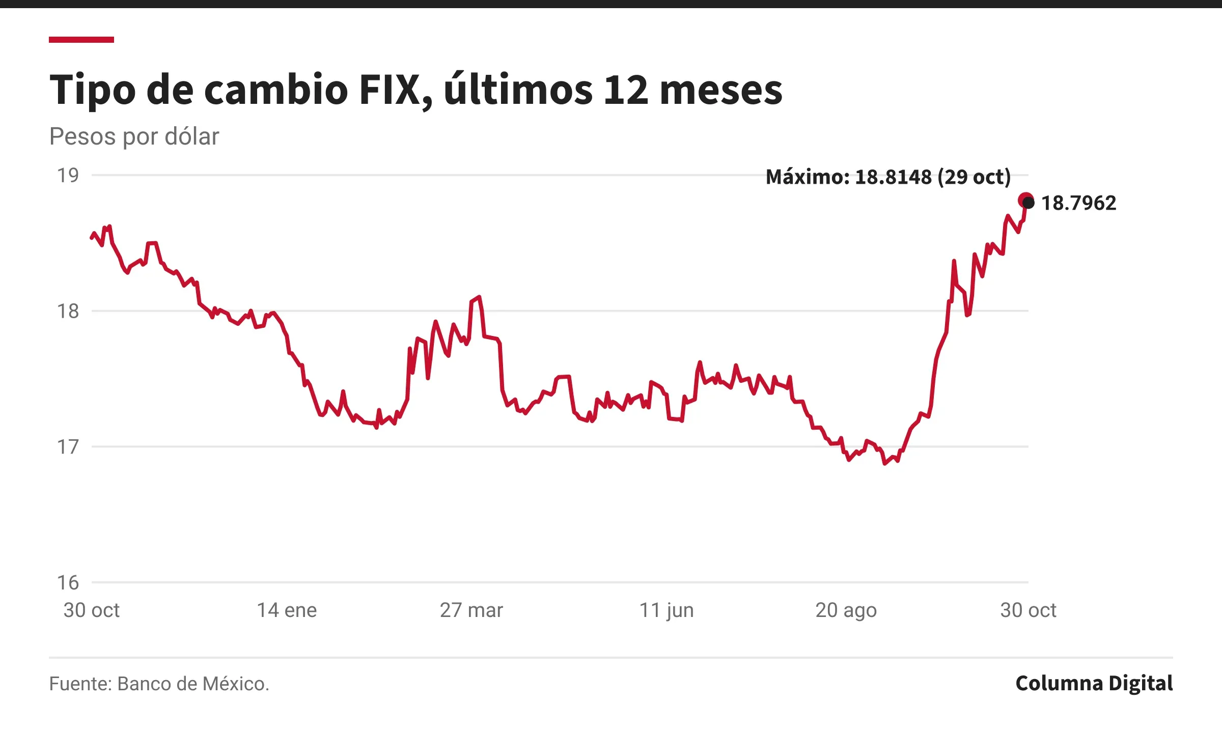 Gráfica de línea: Tipo de cambio FIX, últimos 12 meses, 30 oct a 30 oct. Primer dato: 18.5380; último: 18.7962; máximo: 18.8148 (2026-10-29).