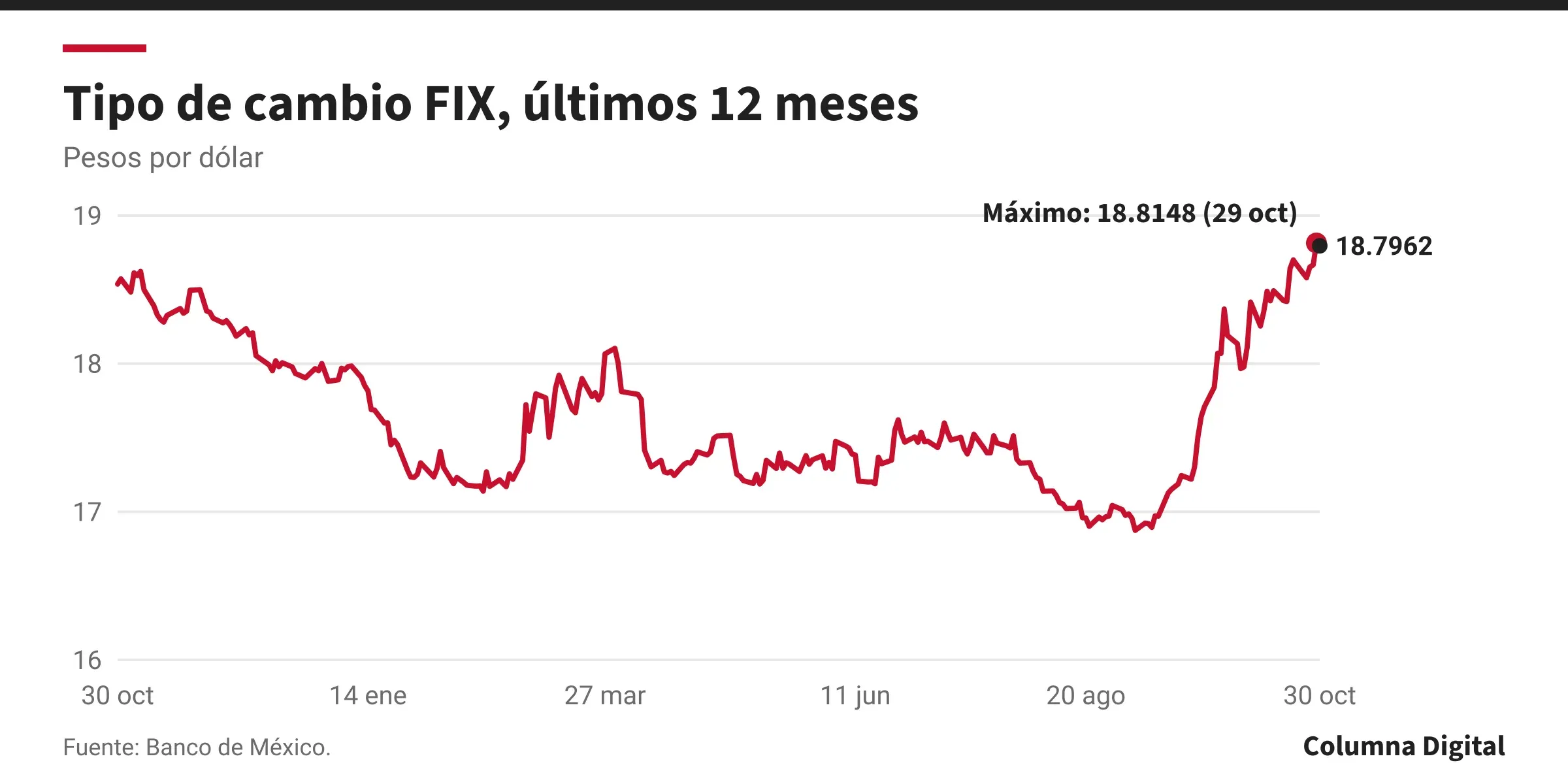 Infografía: Tipo de cambio FIX, últimos 12 meses (pesos por dólar). Fuente: Banco de México.