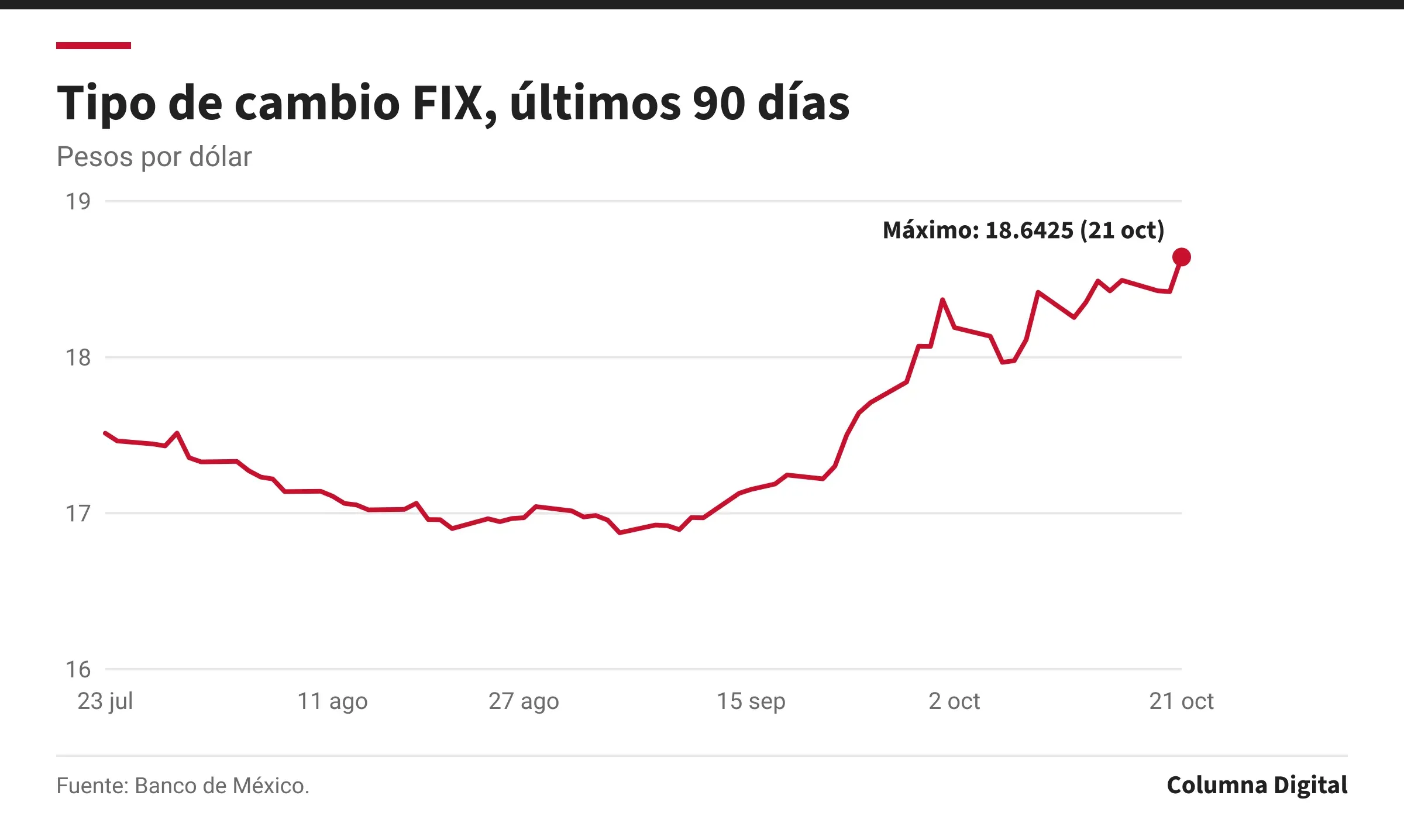 Gráfica de línea: Tipo de cambio FIX, últimos 90 días, 23 jul a 21 oct. Primer dato: 17.5130; último: 18.6425; máximo: 18.6425 (2026-10-21).