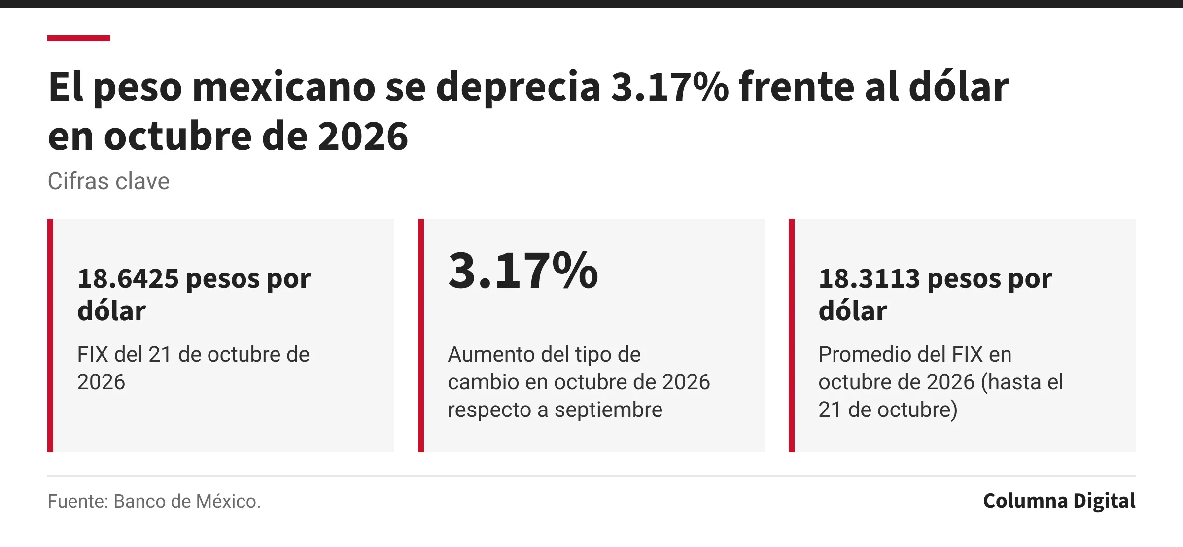 Cifras clave: 18.6425 pesos por dólar, FIX del 21 de octubre de 2026; 3.17%, Aumento del tipo de cambio en octubre de 2026 respecto a septiembre; 18.3113 pesos por dólar, Promedio del FIX en octubre de 2026 (hasta el 21 de octubre).