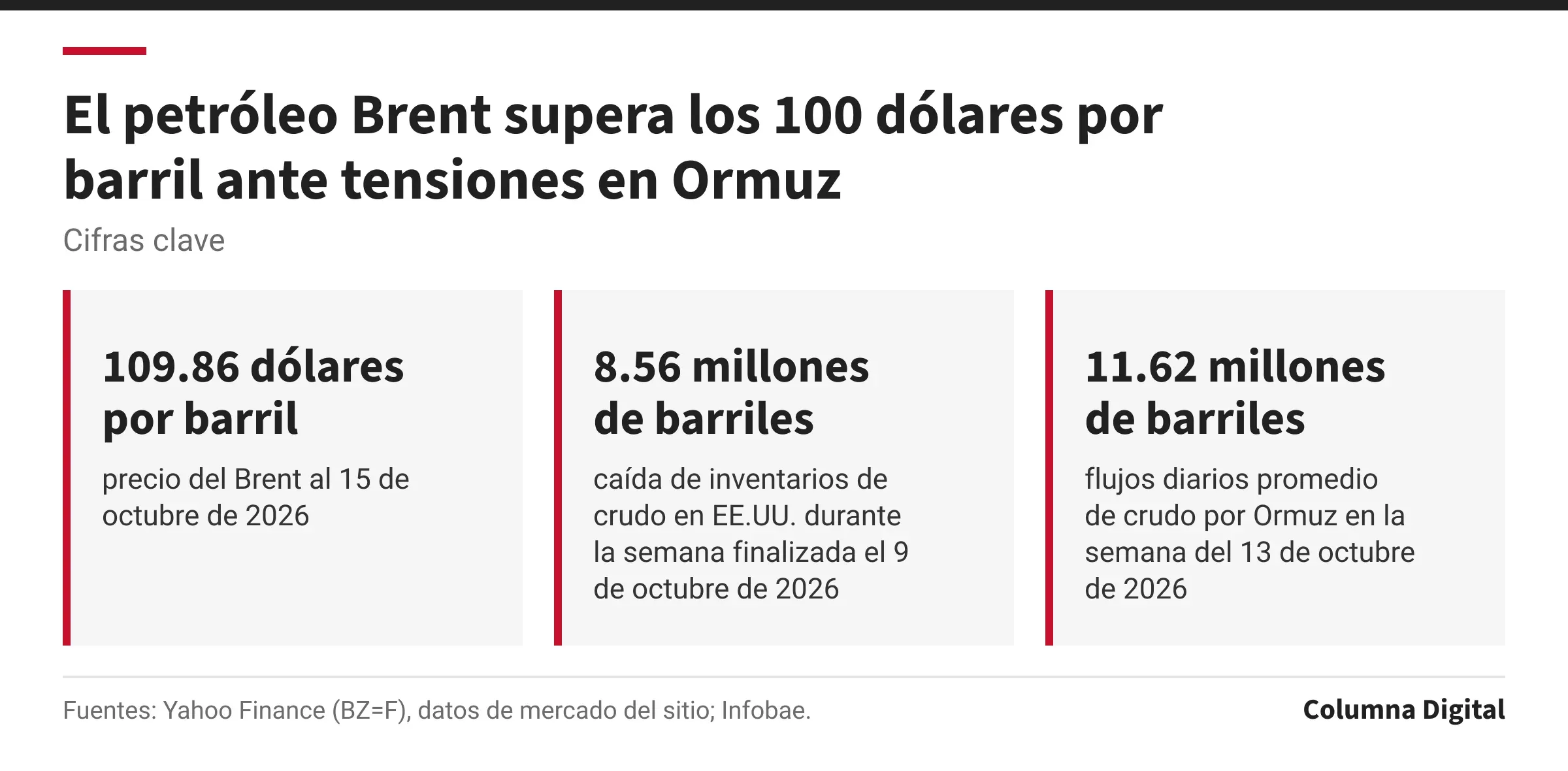 Cifras clave: 109.86 dólares por barril, precio del Brent al 15 de octubre de 2026; 8.56 millones de barriles, caída de inventarios de crudo en EE.UU. durante la semana finalizada el 9 de octubre de 2026; 11.62 millones de barriles, flujos diarios promedio de crudo por Ormuz en la semana del 13 de octubre de 2026.