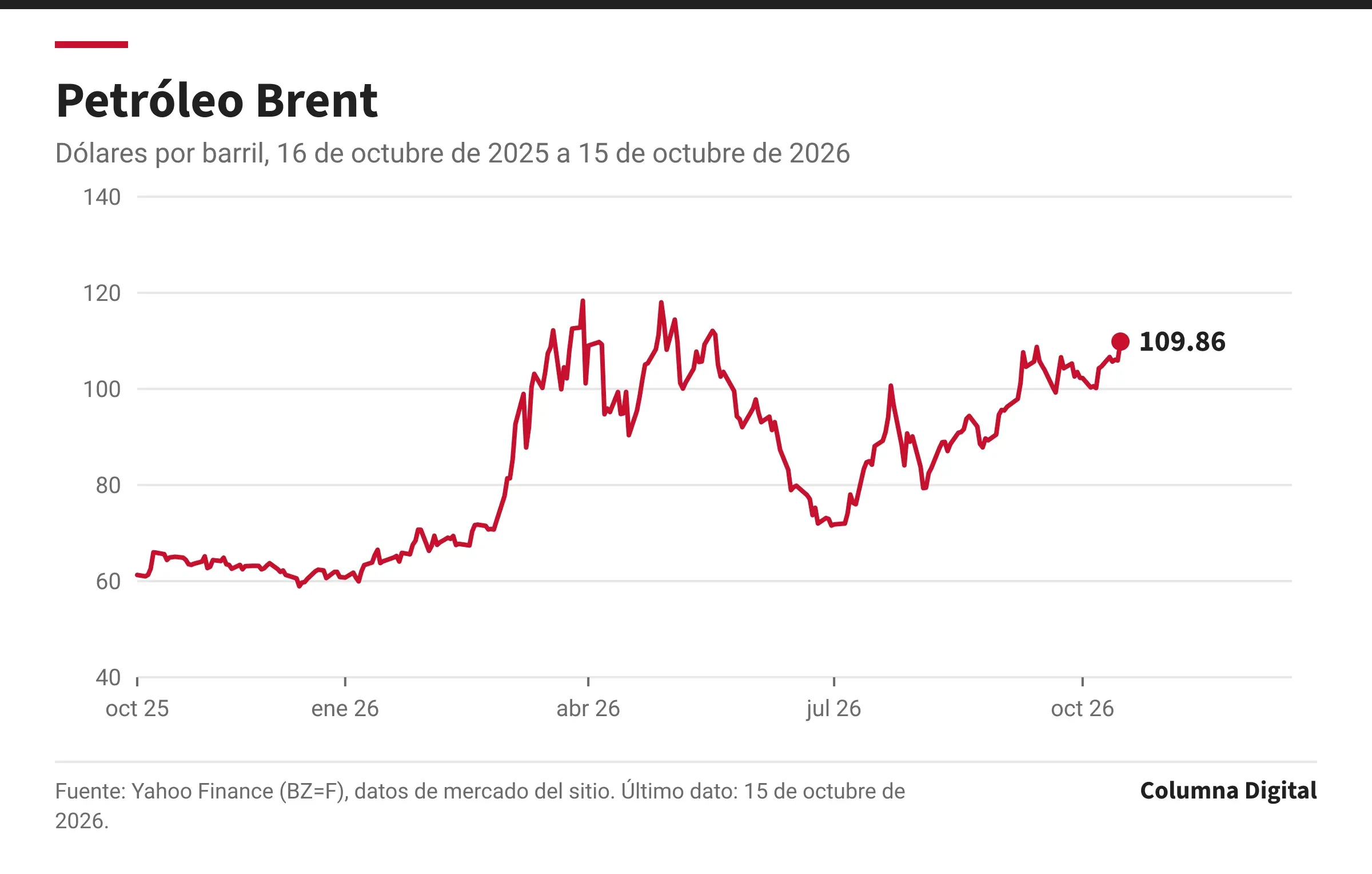Gráfica de línea: Petróleo Brent, 16 de octubre de 2025 a 15 de octubre de 2026. Primer dato: 61.29 dólares por barril (16 de octubre de 2025); último: 109.86 dólares por barril (15 de octubre de 2026); máximo del periodo: 118.35 dólares por barril; mínimo: 58.92 dólares por barril.