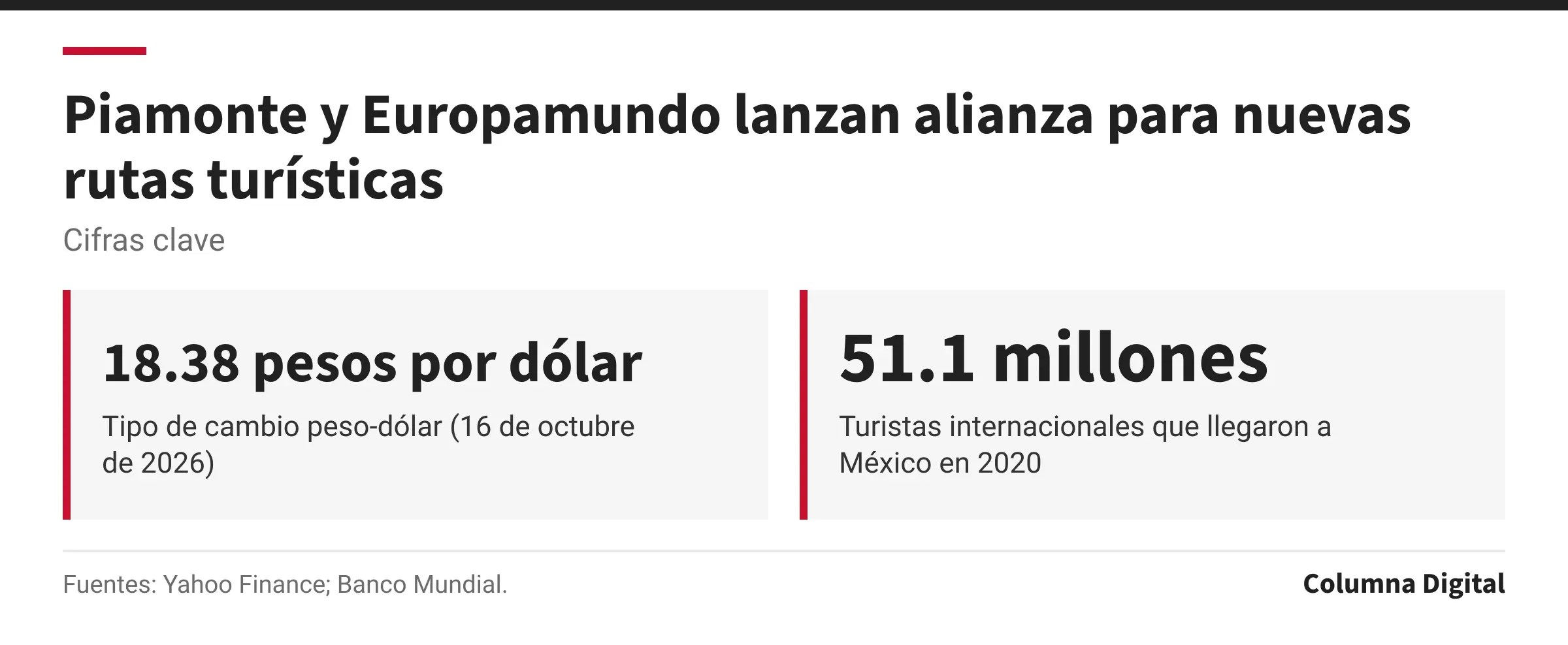 Cifras clave: 18.38 pesos por dólar, Tipo de cambio peso-dólar (16 de octubre de 2026); 51.1 millones, Turistas internacionales que llegaron a México en 2020.