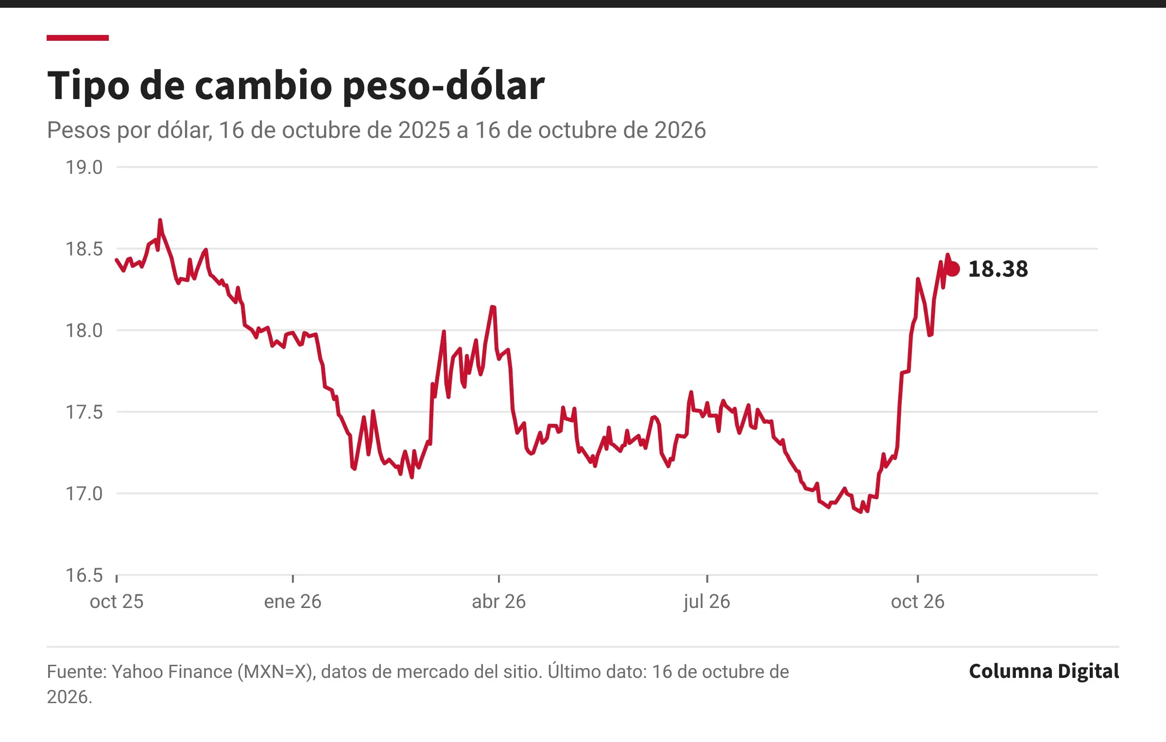 Gráfica de línea: Tipo de cambio peso-dólar, 16 de octubre de 2025 a 16 de octubre de 2026. Primer dato: 18.43 pesos por dólar (16 de octubre de 2025); último: 18.38 pesos por dólar (16 de octubre de 2026); máximo del periodo: 18.68 pesos por dólar; mínimo: 16.89 pesos por dólar.