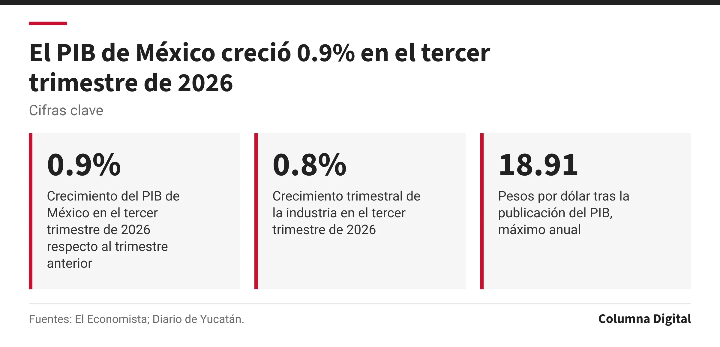 Cifras clave: 0.9%, Crecimiento del PIB de México en el tercer trimestre de 2026 respecto al trimestre anterior; 0.8%, Crecimiento trimestral de la industria en el tercer trimestre de 2026; 18.91, Pesos por dólar tras la publicación del PIB, máximo anual.