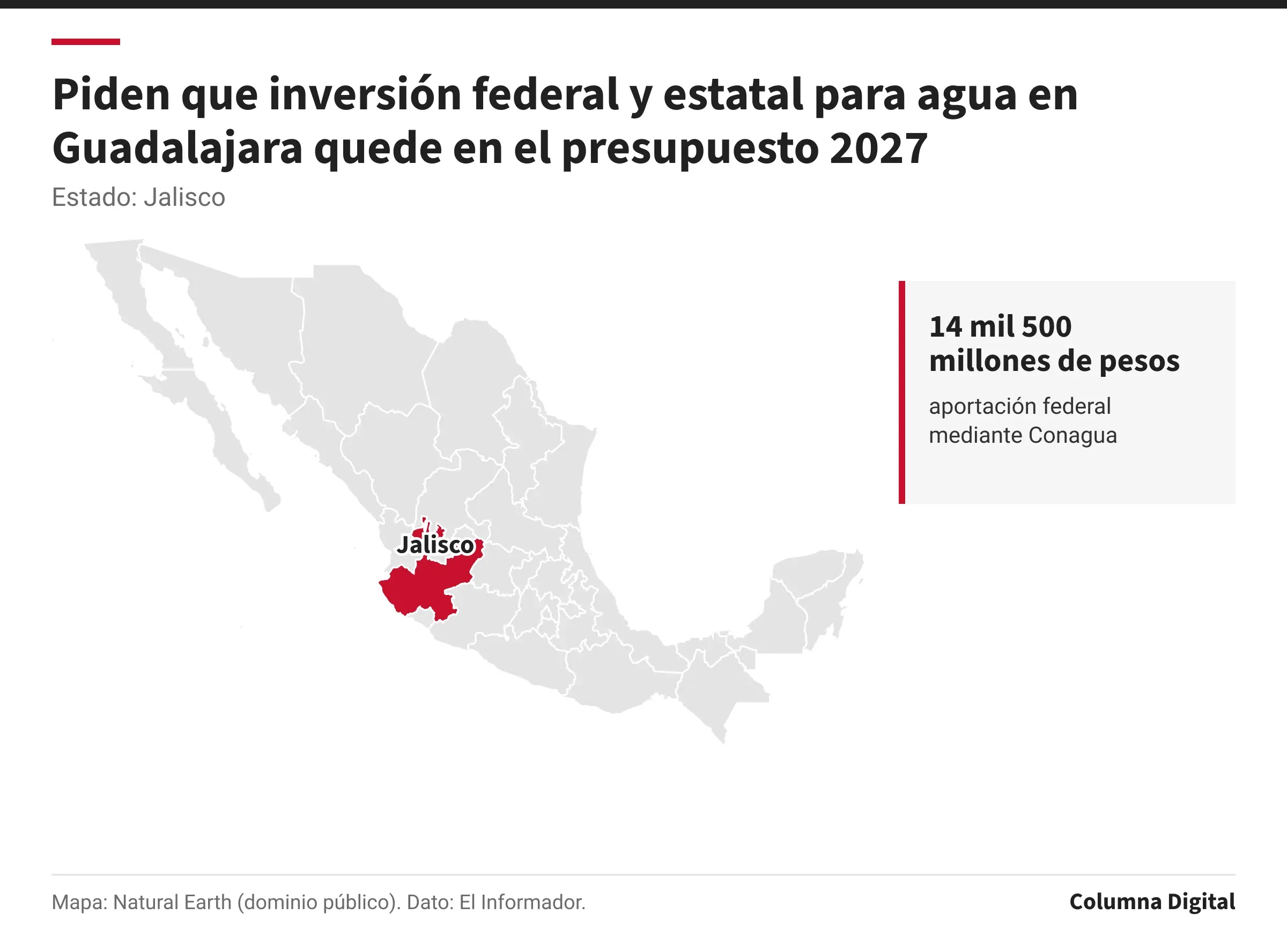 Mapa de México con Jalisco resaltado; 14 mil 500 millones de pesos: aportación federal mediante Conagua.
