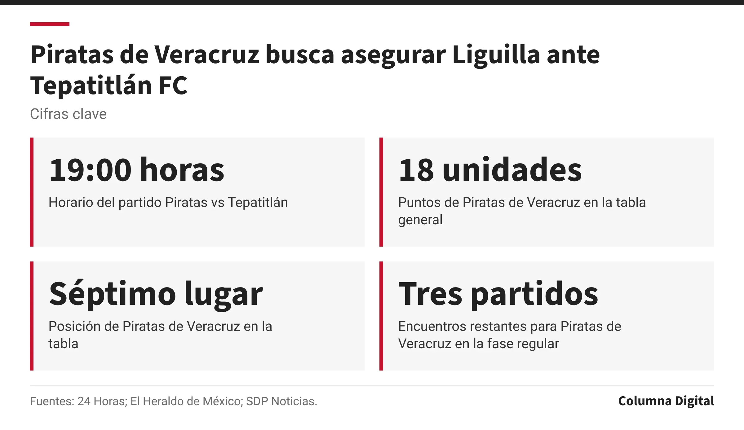 Cifras clave: 19:00 horas, Horario del partido Piratas vs Tepatitlán; 18 unidades, Puntos de Piratas de Veracruz en la tabla general; Séptimo lugar, Posición de Piratas de Veracruz en la tabla; Tres partidos, Encuentros restantes para Piratas de Veracruz en la fase regular.
