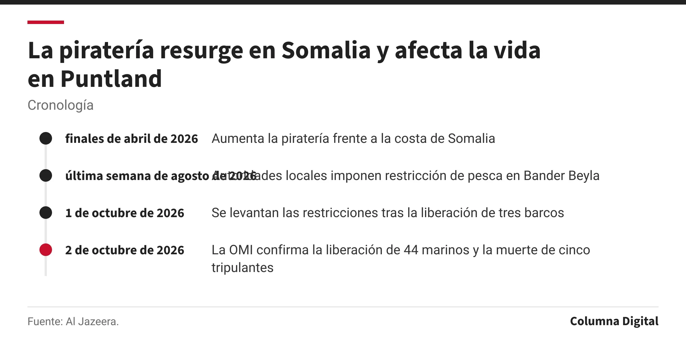 Cronología: finales de abril de 2026: Aumenta la piratería frente a la costa de Somalia; última semana de agosto de 2026: Autoridades locales imponen restricción de pesca en Bander Beyla; 1 de octubre de 2026: Se levantan las restricciones tras la liberación de tres barcos; 2 de octubre de 2026: La OMI confirma la liberación de 44 marinos y la muerte de cinco tripulantes.