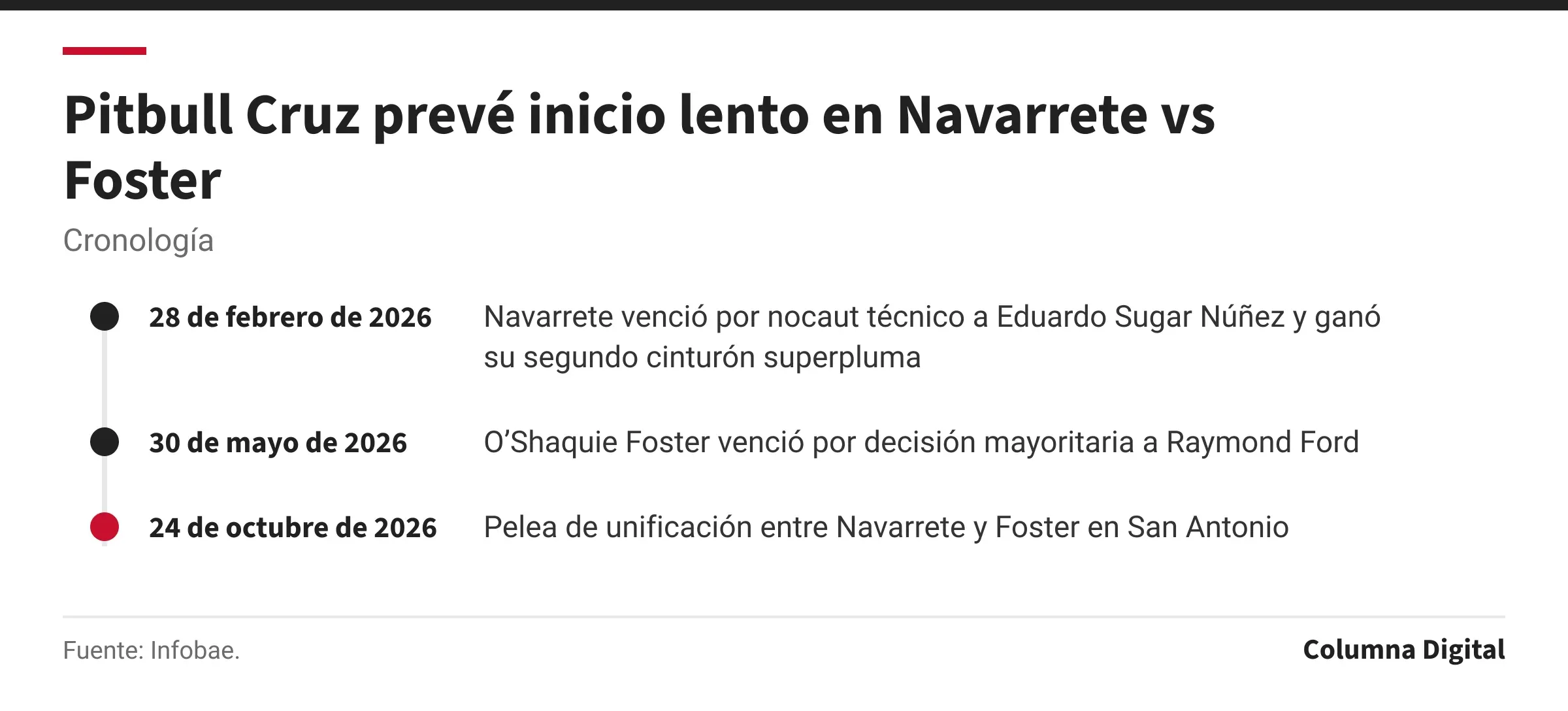 Cronología: 28 de febrero de 2026: Navarrete venció por nocaut técnico a Eduardo Sugar Núñez y ganó su segundo cinturón superpluma; 30 de mayo de 2026: O’Shaquie Foster venció por decisión mayoritaria a Raymond Ford; 24 de octubre de 2026: Pelea de unificación entre Navarrete y Foster en San Antonio.