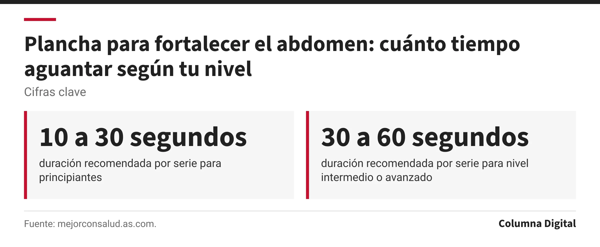 Cifras clave: 10 a 30 segundos, duración recomendada por serie para principiantes; 30 a 60 segundos, duración recomendada por serie para nivel intermedio o avanzado.