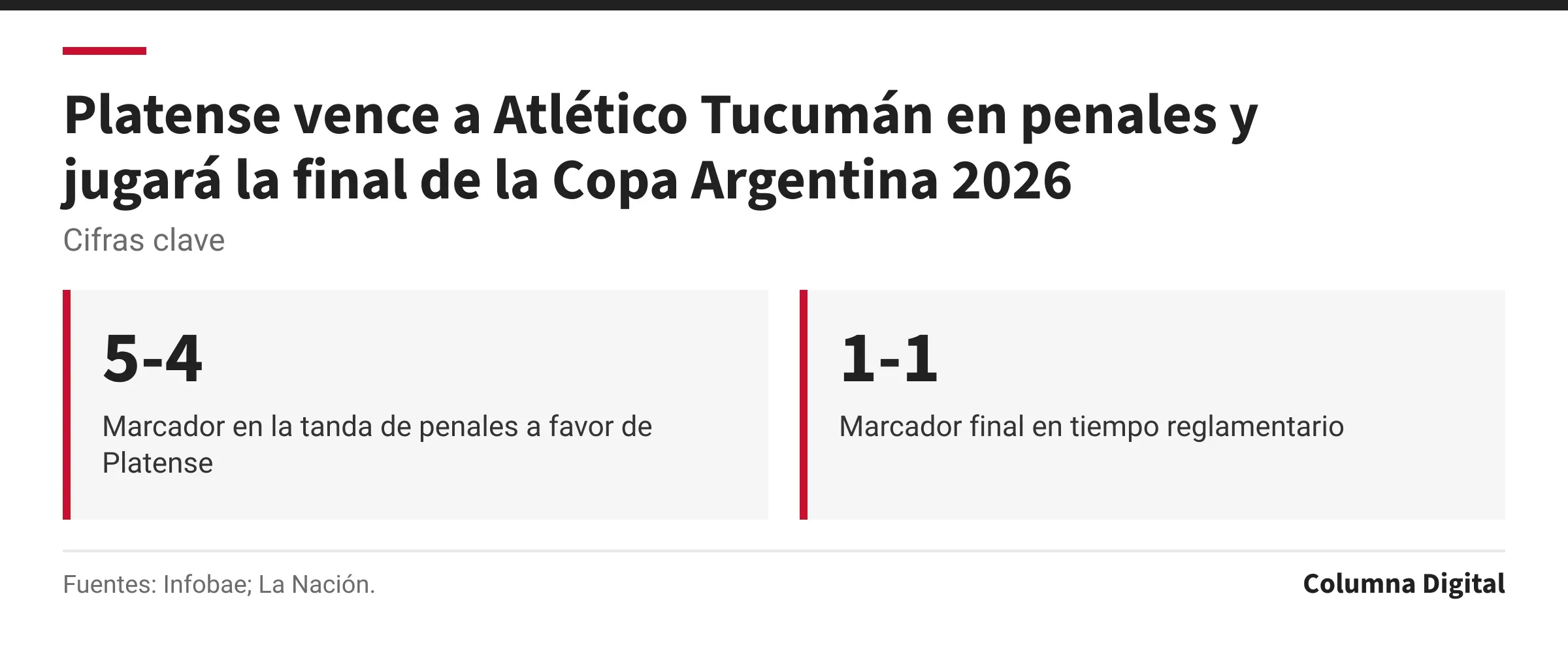 Cifras clave: 5-4, Marcador en la tanda de penales a favor de Platense; 1-1, Marcador final en tiempo reglamentario.