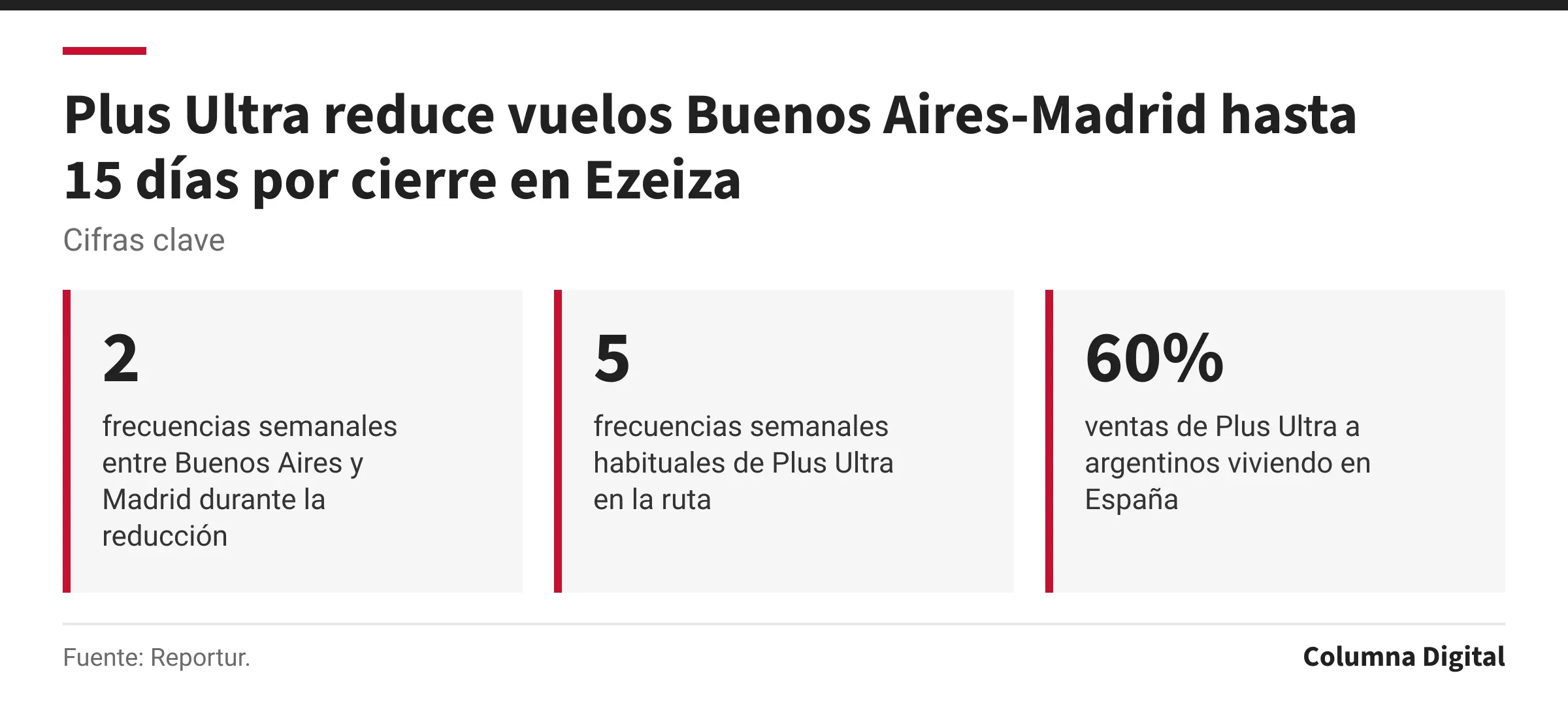 Cifras clave: 2, frecuencias semanales entre Buenos Aires y Madrid durante la reducción; 5, frecuencias semanales habituales de Plus Ultra en la ruta; 60%, ventas de Plus Ultra a argentinos viviendo en España.