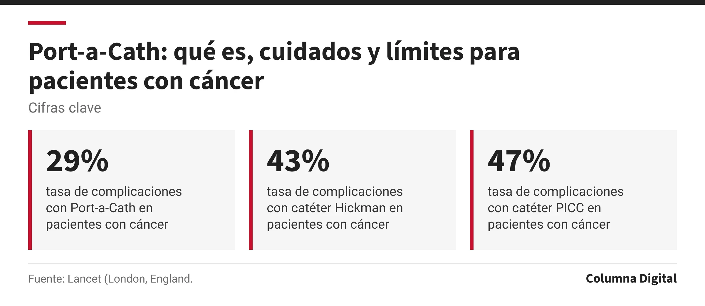 Cifras clave: 29%, tasa de complicaciones con Port-a-Cath en pacientes con cáncer; 43%, tasa de complicaciones con catéter Hickman en pacientes con cáncer; 47%, tasa de complicaciones con catéter PICC en pacientes con cáncer.
