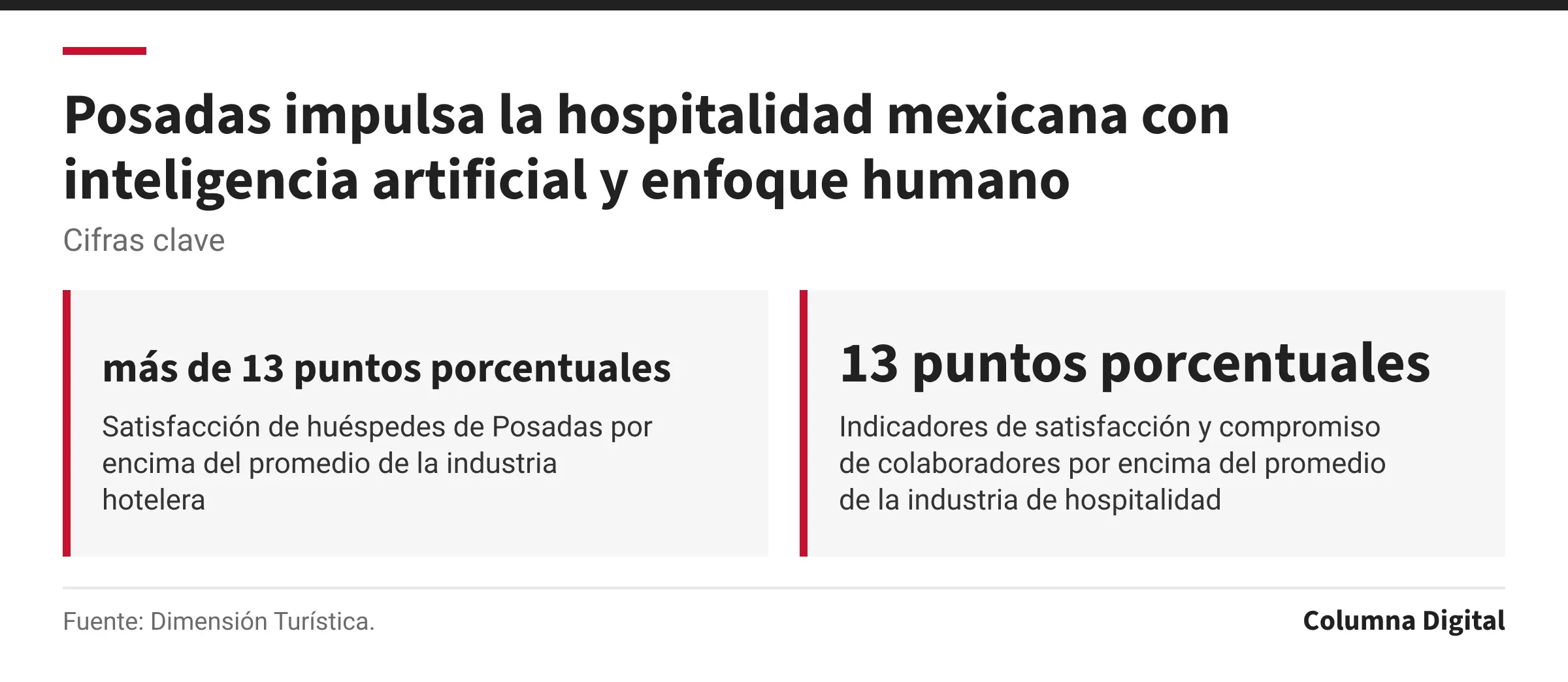 Cifras clave: más de 13 puntos porcentuales, Satisfacción de huéspedes de Posadas por encima del promedio de la industria hotelera; 13 puntos porcentuales, Indicadores de satisfacción y compromiso de colaboradores por encima del promedio de la industria de hospitalidad.