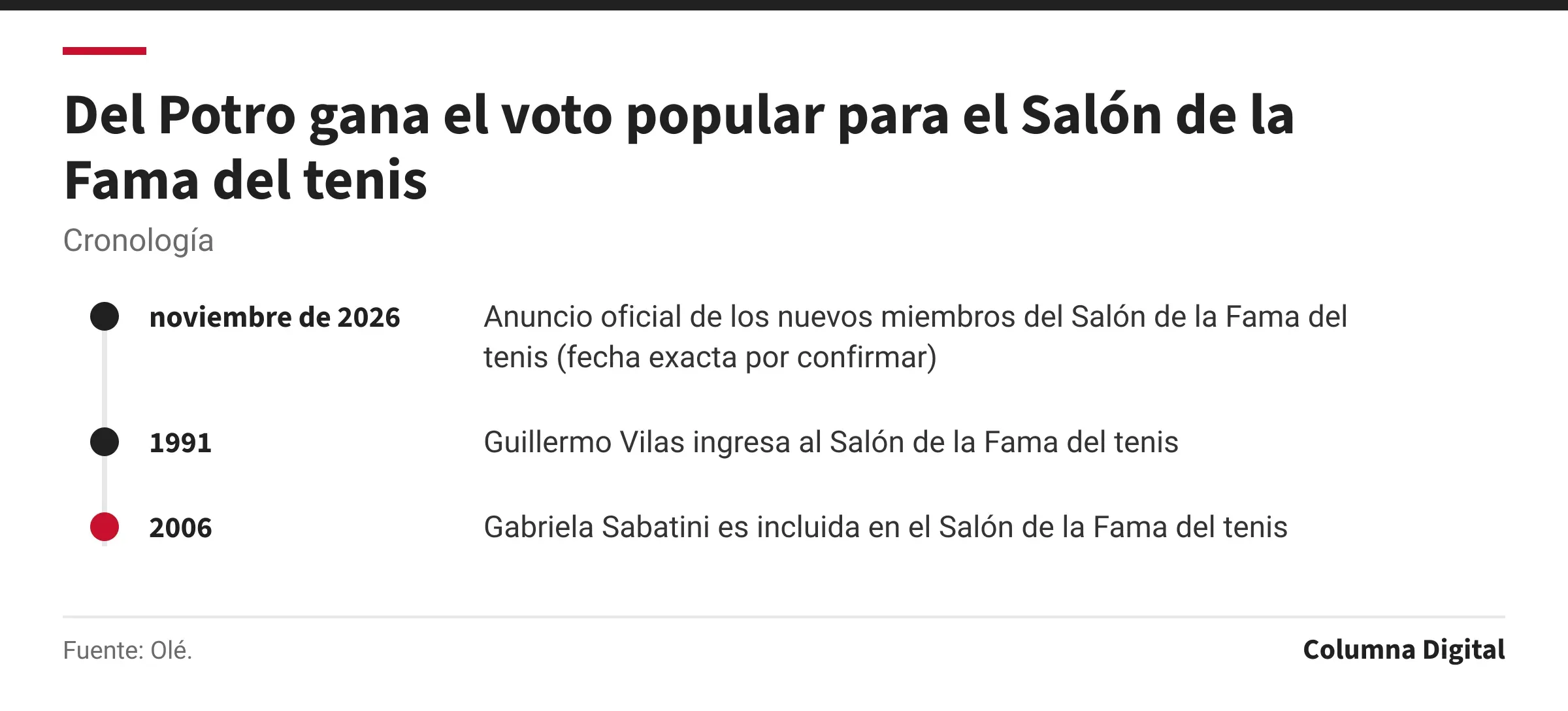 Cronología: noviembre de 2026: Anuncio oficial de los nuevos miembros del Salón de la Fama del tenis (fecha exacta por confirmar); 1991: Guillermo Vilas ingresa al Salón de la Fama del tenis; 2006: Gabriela Sabatini es incluida en el Salón de la Fama del tenis.