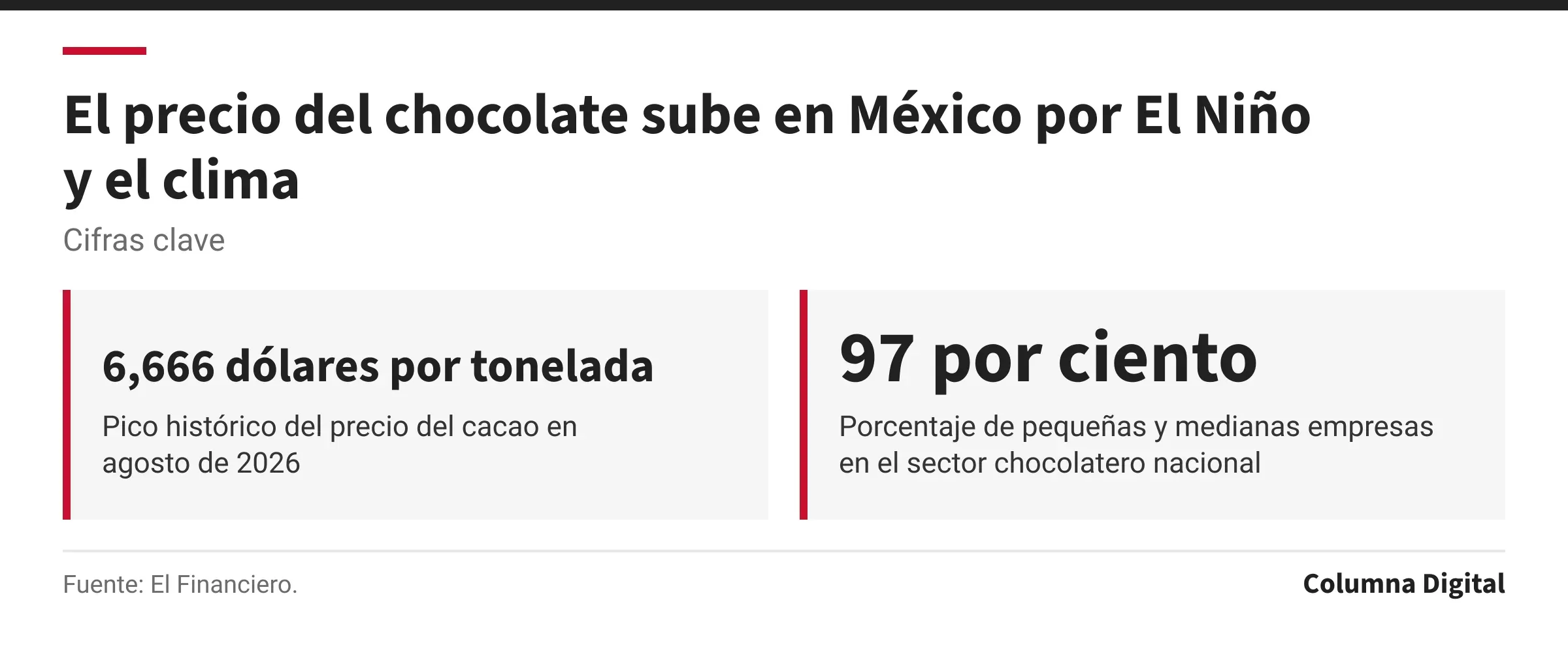 Cifras clave: 6,666 dólares por tonelada, Pico histórico del precio del cacao en agosto de 2026; 97 por ciento, Porcentaje de pequeñas y medianas empresas en el sector chocolatero nacional.