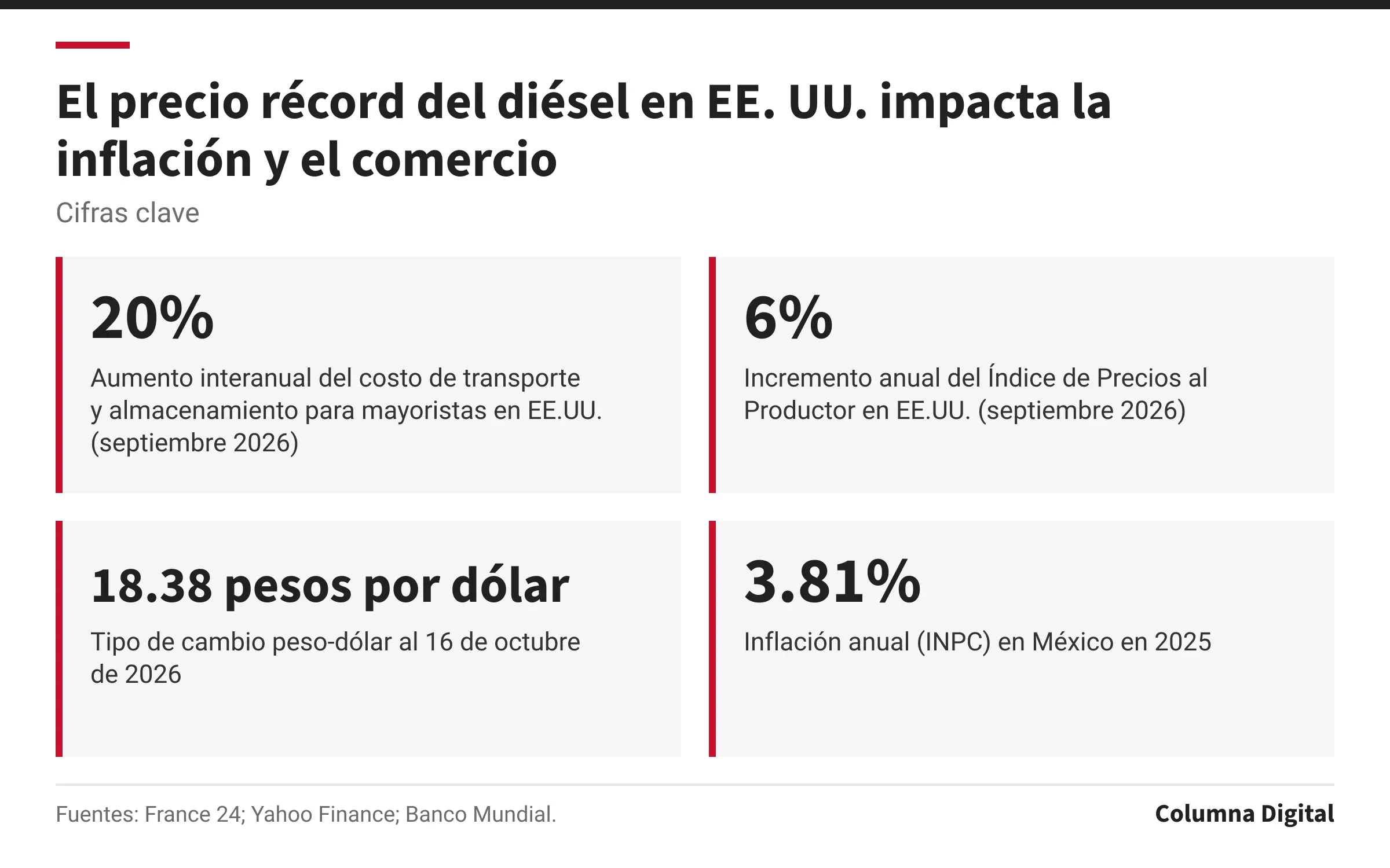 Cifras clave: 20%, Aumento interanual del costo de transporte y almacenamiento para mayoristas en EE.UU. (septiembre 2026); 6%, Incremento anual del Índice de Precios al Productor en EE.UU. (septiembre 2026); 18.38 pesos por dólar, Tipo de cambio peso-dólar al 16 de octubre de 2026; 3.81%, Inflación anual (INPC) en México en 2025.