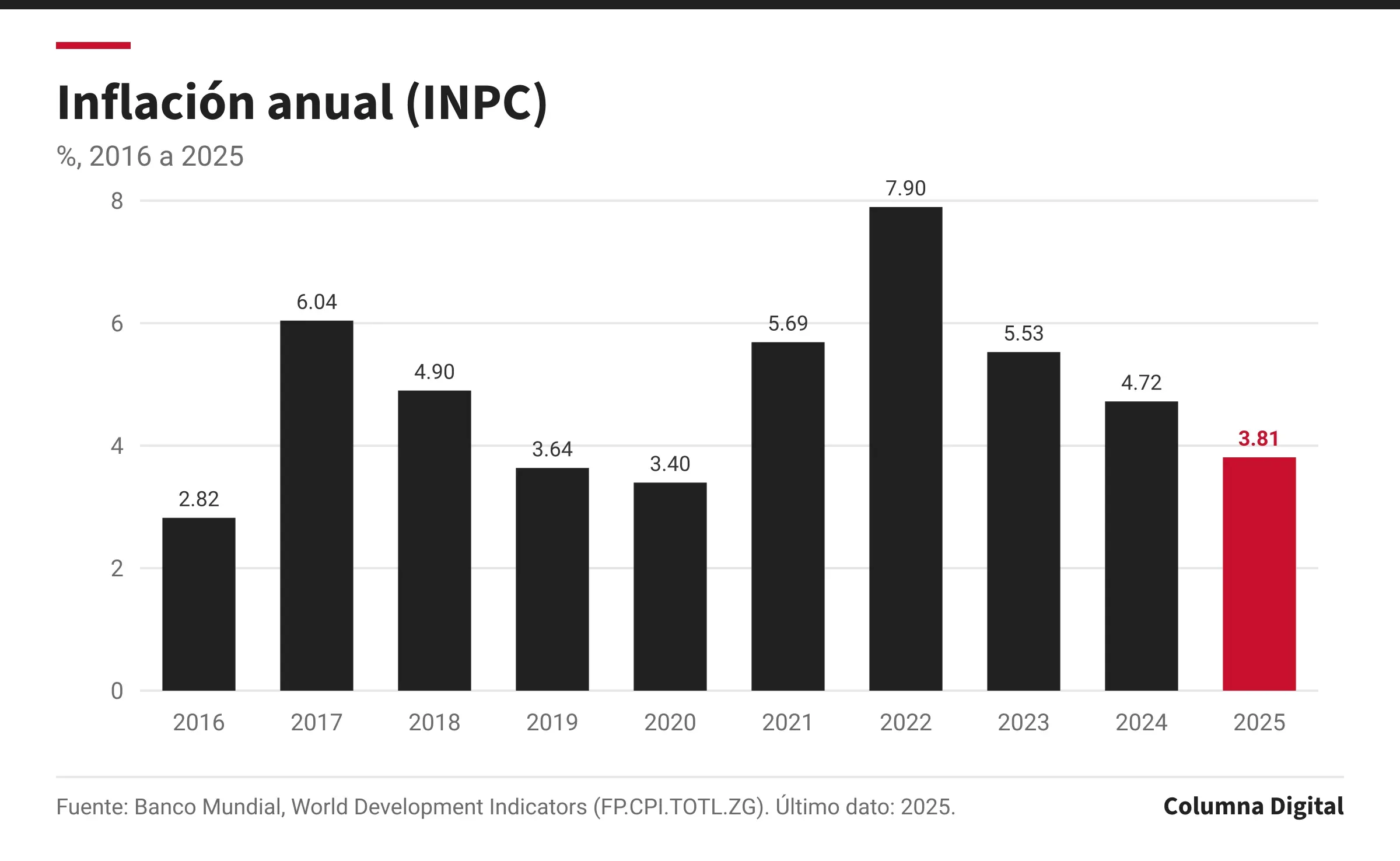 Gráfica de barras: Inflación anual (INPC), 2016 a 2025. Primer dato: 2.82 % (2016); último: 3.81 % (2025); máximo del periodo: 7.90 %; mínimo: 2.82 %.