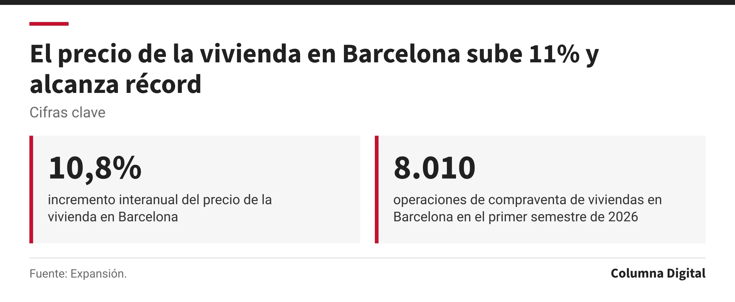 Cifras clave: 10,8%, incremento interanual del precio de la vivienda en Barcelona; 8.010, operaciones de compraventa de viviendas en Barcelona en el primer semestre de 2026.