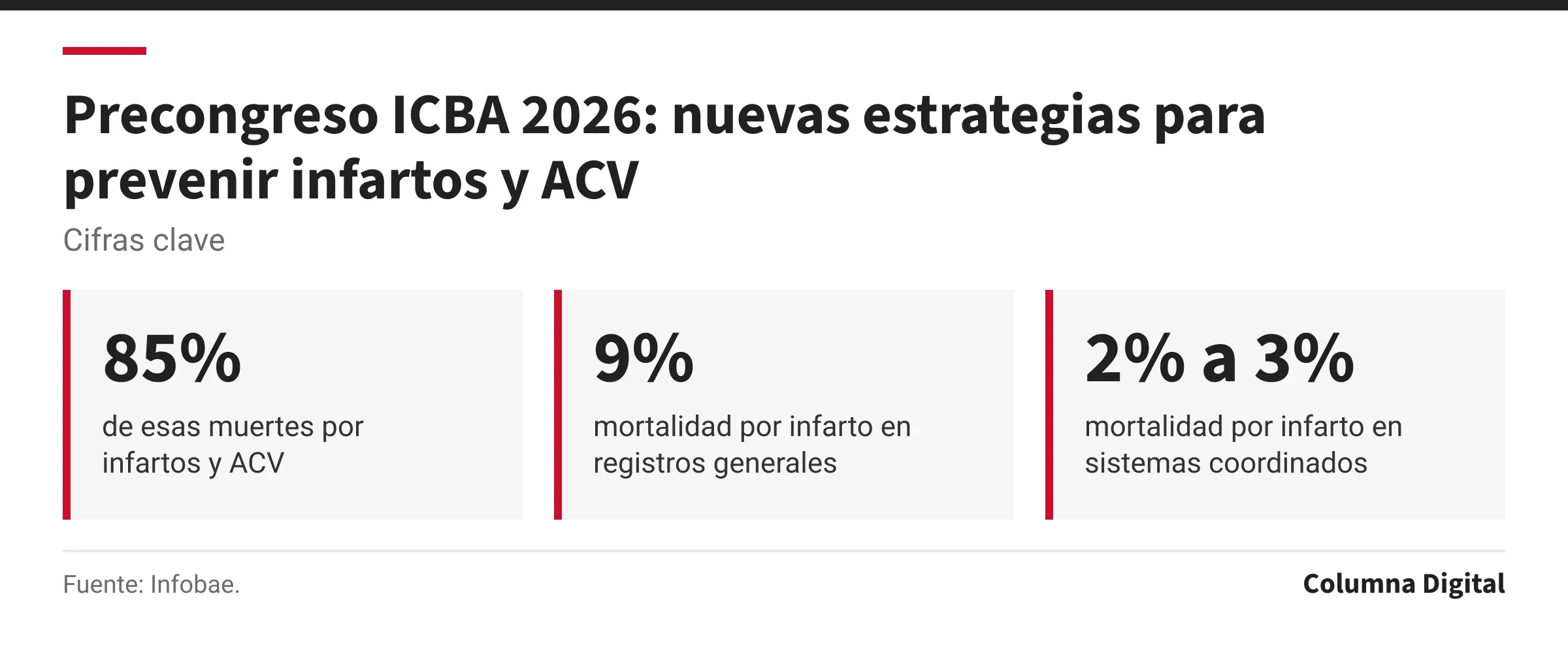 Cifras clave: 85%, de esas muertes por infartos y ACV; 9%, mortalidad por infarto en registros generales; 2% a 3%, mortalidad por infarto en sistemas coordinados.