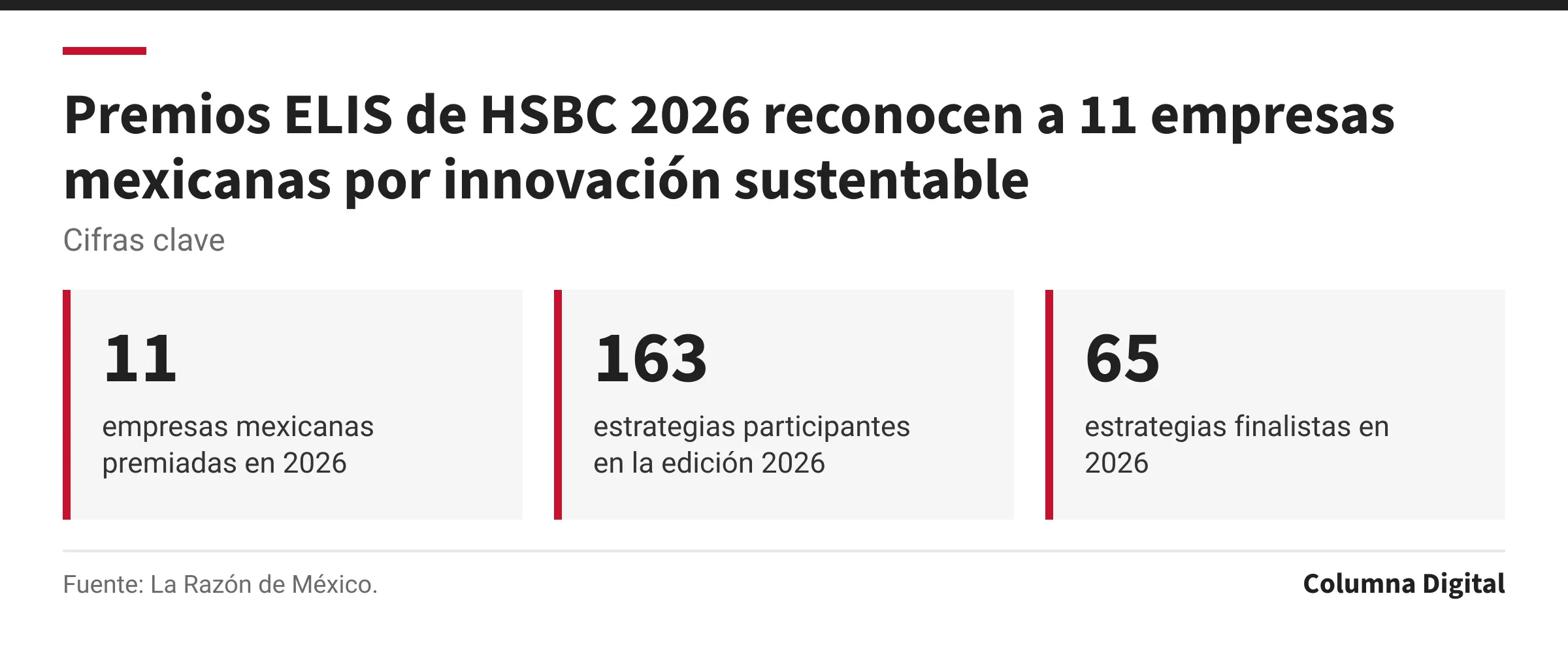 Cifras clave: 11, empresas mexicanas premiadas en 2026; 163, estrategias participantes en la edición 2026; 65, estrategias finalistas en 2026.