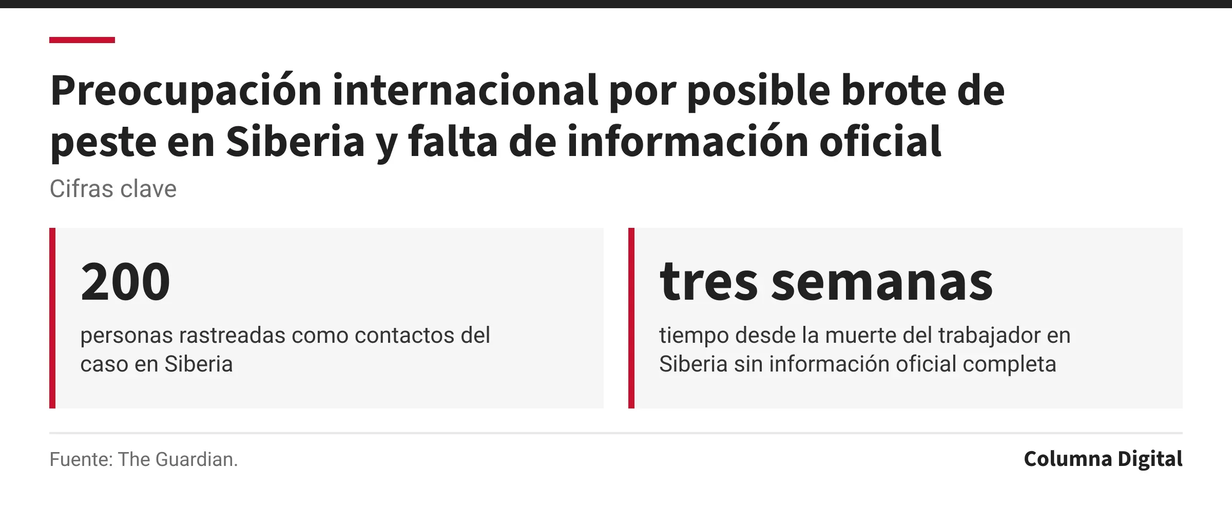 Cifras clave: 200, personas rastreadas como contactos del caso en Siberia; tres semanas, tiempo desde la muerte del trabajador en Siberia sin información oficial completa.