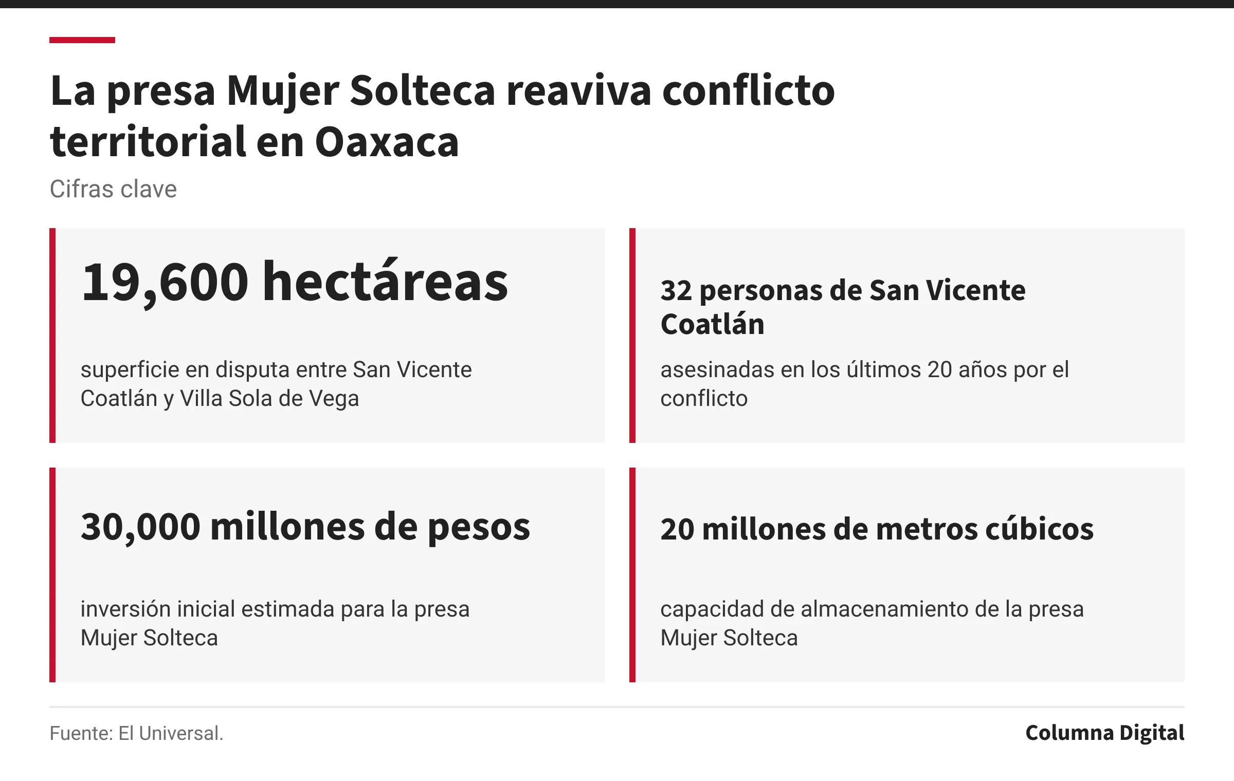 Cifras clave: 19,600 hectáreas, superficie en disputa entre San Vicente Coatlán y Villa Sola de Vega; 32 personas de San Vicente Coatlán, asesinadas en los últimos 20 años por el conflicto; 30,000 millones de pesos, inversión inicial estimada para la presa Mujer Solteca; 20 millones de metros cúbicos, capacidad de almacenamiento de la presa Mujer Solteca.