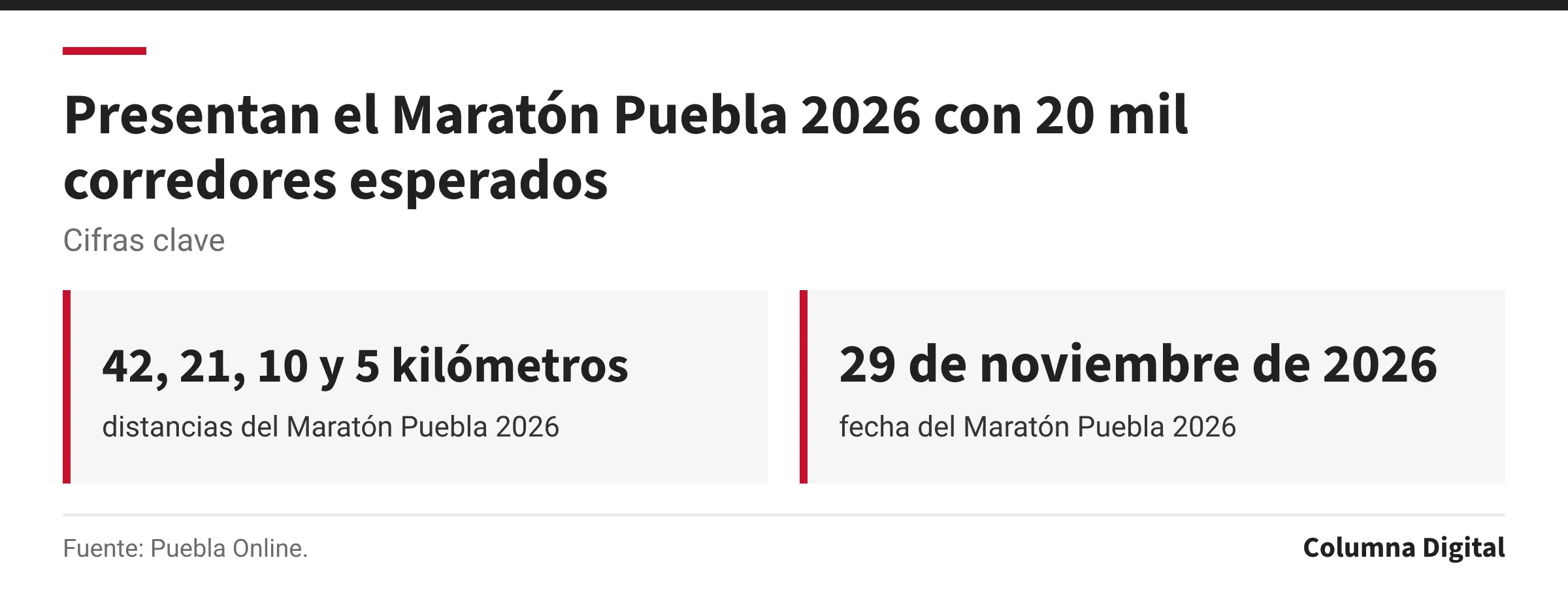 Cifras clave: 42, 21, 10 y 5 kilómetros, distancias del Maratón Puebla 2026; 29 de noviembre de 2026, fecha del Maratón Puebla 2026.