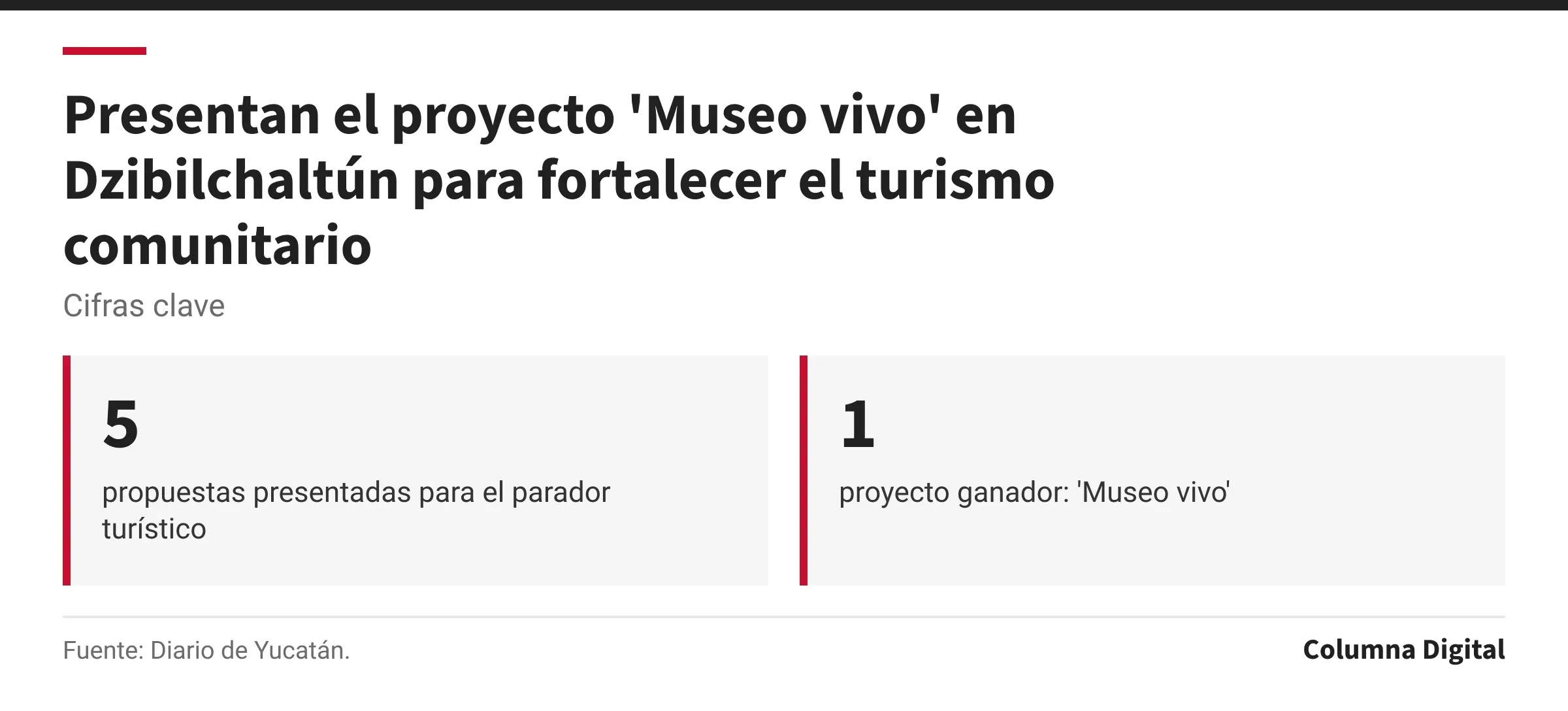 Cifras clave: 5, propuestas presentadas para el parador turístico; 1, proyecto ganador: 'Museo vivo'.