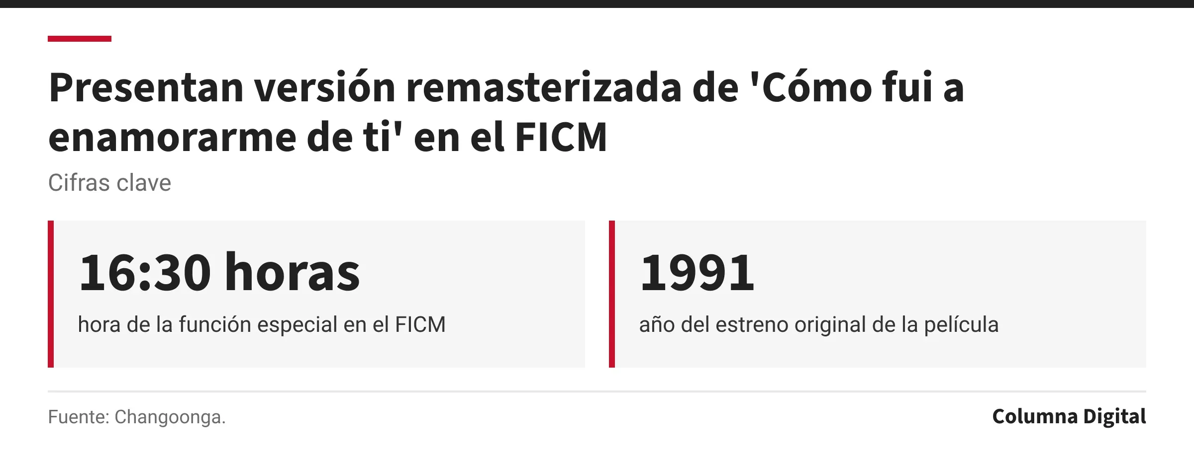 Cifras clave: 16:30 horas, hora de la función especial en el FICM; 1991, año del estreno original de la película.