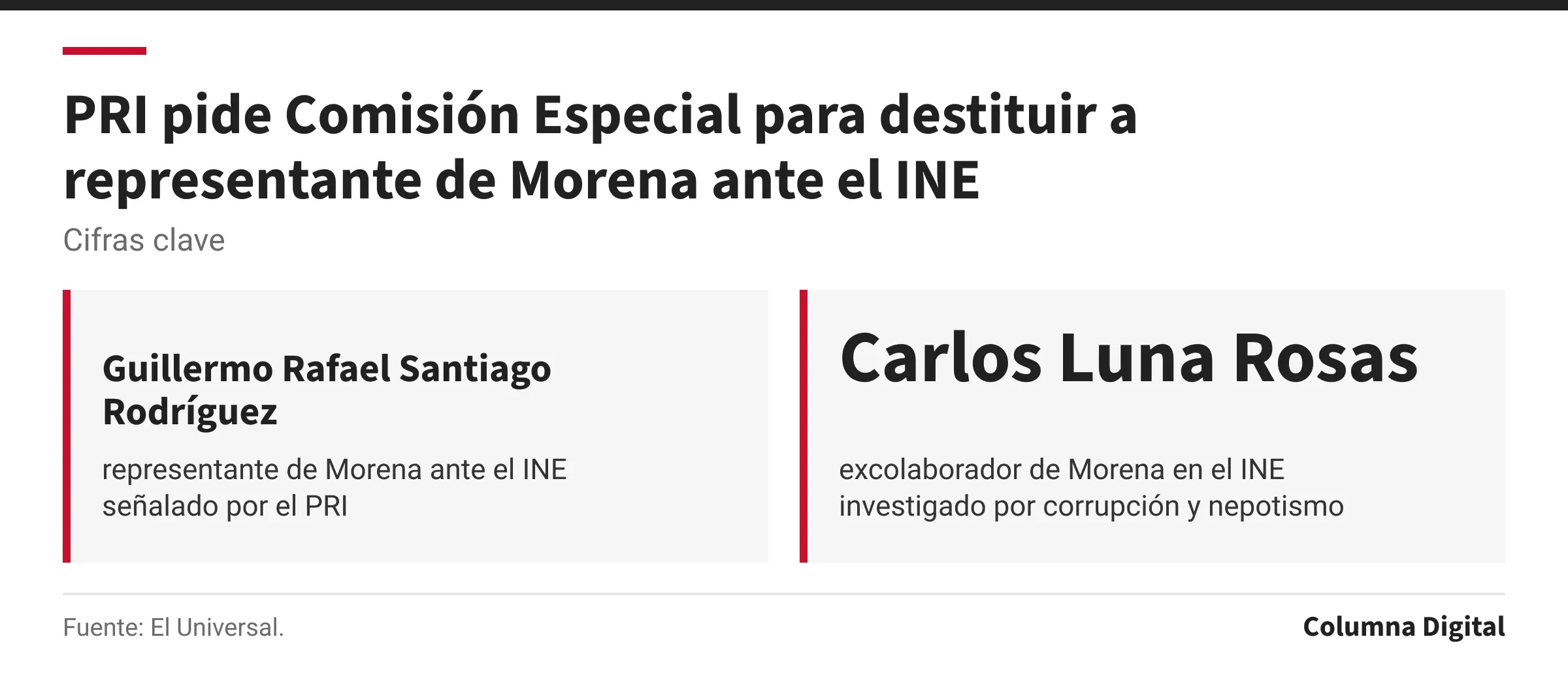 Cifras clave: Guillermo Rafael Santiago Rodríguez, representante de Morena ante el INE señalado por el PRI; Carlos Luna Rosas, excolaborador de Morena en el INE investigado por corrupción y nepotismo.