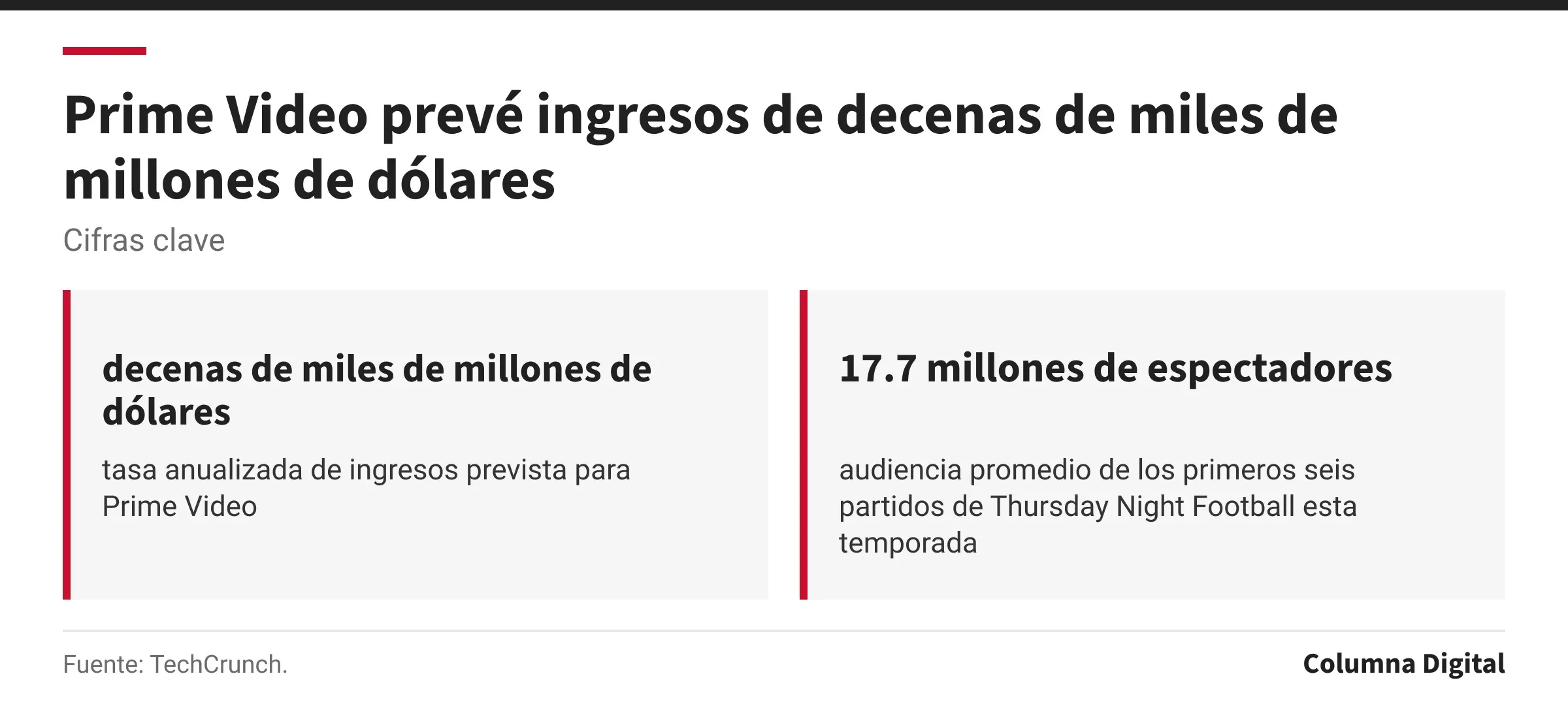 Cifras clave: decenas de miles de millones de dólares, tasa anualizada de ingresos prevista para Prime Video; 17.7 millones de espectadores, audiencia promedio de los primeros seis partidos de Thursday Night Football esta temporada.