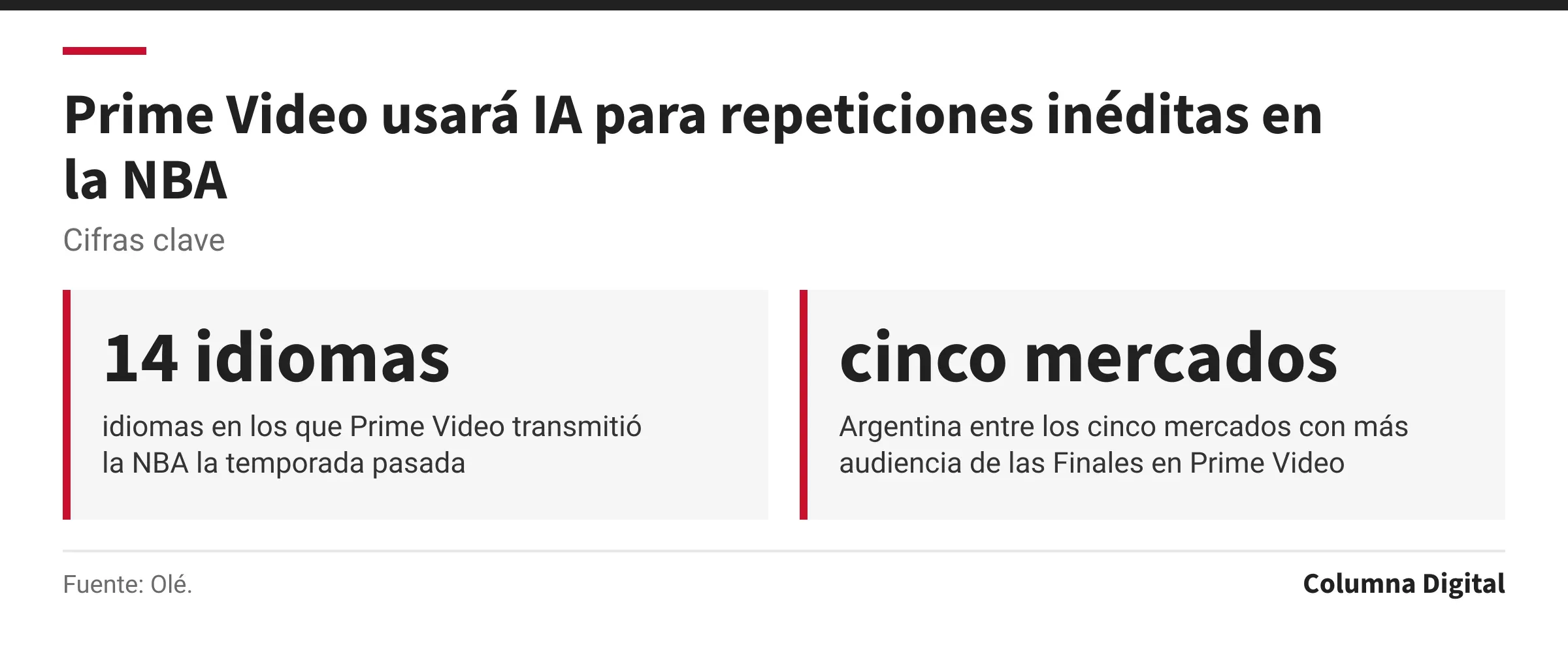 Cifras clave: 14 idiomas, idiomas en los que Prime Video transmitió la NBA la temporada pasada; cinco mercados, Argentina entre los cinco mercados con más audiencia de las Finales en Prime Video.