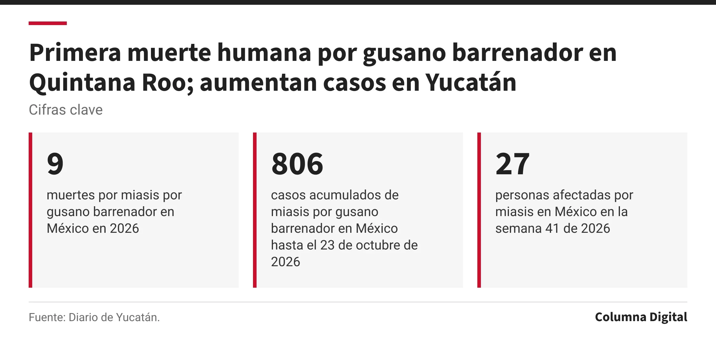 Cifras clave: 9, muertes por miasis por gusano barrenador en México en 2026; 806, casos acumulados de miasis por gusano barrenador en México hasta el 23 de octubre de 2026; 27, personas afectadas por miasis en México en la semana 41 de 2026.