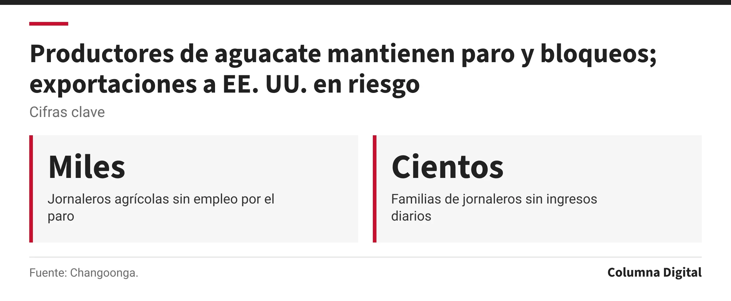 Cifras clave: Miles, Jornaleros agrícolas sin empleo por el paro; Cientos, Familias de jornaleros sin ingresos diarios.